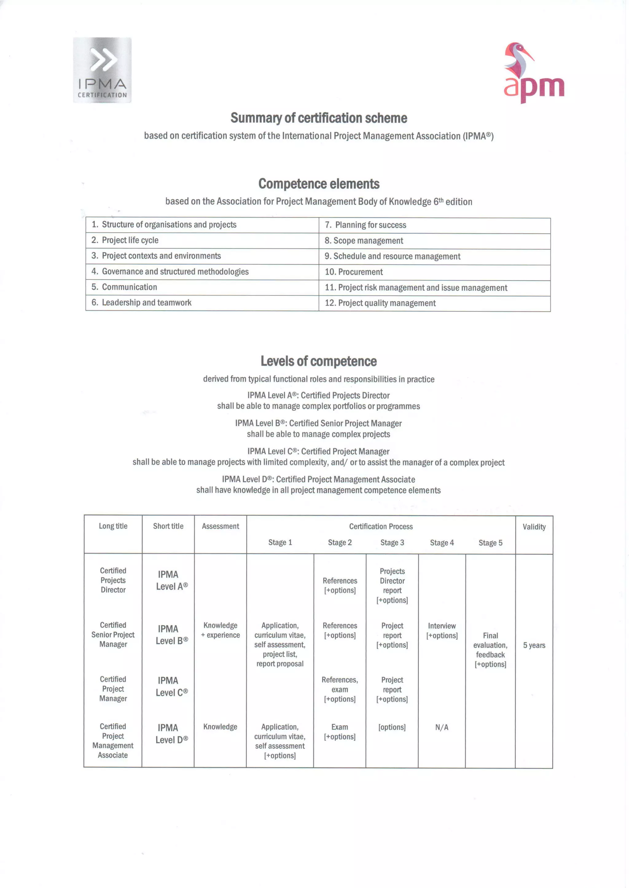 APM Project Management Qualification Certificates (2)