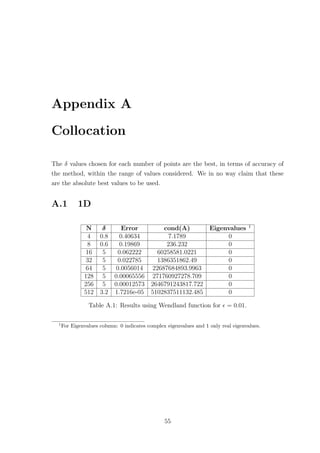 Appendix A
Collocation
The δ values chosen for each number of points are the best, in terms of accuracy of
the method, within the range of values considered. We in no way claim that these
are the absolute best values to be used.
A.1 1D
N δ Error cond(A) Eigenvalues 1
4 0.8 0.40634 7.1789 0
8 0.6 0.19869 236.232 0
16 5 0.062222 60258581.0221 0
32 5 0.022785 1386351862.49 0
64 5 0.0056014 22687684893.9963 0
128 5 0.00065556 271760927278.709 0
256 5 0.00012573 2646791243817.722 0
512 3.2 1.7216e-05 5102837511132.485 0
Table A.1: Results using Wendland function for = 0.01.
1
For Eigenvalues column: 0 indicates complex eigenvalues and 1 only real eigenvalues.
55
 