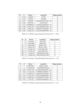 N δ Error cond(A) Eigenvalues
4 0.34 0.40923 8.9518 0
8 0.15 0.20734 36.3858 0
16 0.47 0.049507 1.863193727017158e+16 0
32 0.08 0.021768 131194.0161 0
64 0.12 0.00066631 4.217959126339261e+17 0
128 0.06 6.3811e-05 1.675720930657156e+18 0
256 0.02 2.392e-05 6.086050711230822e+17 0
512 0.02 2.1085e-05 4.318159163807684e+18 0
Table A.2: Results using Gaussian function for = 0.01
N δ Error cond(A) Eigenvalues
4 5 0.012211 684.8798 1
8 5 0.0014008 24962.042 1
16 5 0.00017005 480852.7521 0
32 5 2.0912e-05 7641571.0764 0
64 5 2.5846e-06 118572387.009 0
128 5 3.1776e-07 1854779891.047 0
256 5 3.976e-08 29289234459.2367 0
512 5 5.2946e-09 465347995430.5385 0
Table A.3: Results using Wendland function for = 0.5
N δ Error cond(A) Eigenvalues
4 5 0.0074665 1061857.5419 1
8 3 3.4202e-06 742939487097616.3 1
16 0.67 9.3575e-08 4.524462381605034e+16 0
32 0.33 2.4145e-08 2.759966451309931e+17 0
64 0.3 2.2839e-07 1.089502194484428e+18 0
128 0.15 9.1153e-08 3.875515968623898e+18 0
256 0.07 5.2388e-08 3.878070971754523e+18 0
512 0.19 1.151e-07 7.525978178568281e+19 0
Table A.4: Results using Gaussian function for = 0.5
56
 