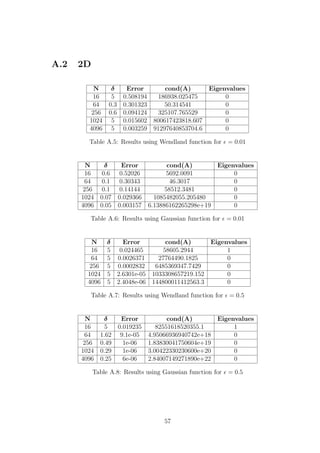 A.2 2D
N δ Error cond(A) Eigenvalues
16 5 0.508194 186938.025475 0
64 0.3 0.301323 50.314541 0
256 0.6 0.094124 325107.765529 0
1024 5 0.015602 800617423818.607 0
4096 5 0.003259 91297640853704.6 0
Table A.5: Results using Wendland function for = 0.01
N δ Error cond(A) Eigenvalues
16 0.6 0.52026 5692.0091 0
64 0.1 0.30343 46.3017 0
256 0.1 0.14144 58512.3481 0
1024 0.07 0.029366 1085482055.205480 0
4096 0.05 0.003157 6.13886162265298e+19 0
Table A.6: Results using Gaussian function for = 0.01
N δ Error cond(A) Eigenvalues
16 5 0.024465 58605.2944 1
64 5 0.0026371 27764490.1825 0
256 5 0.0002832 6485369347.7429 0
1024 5 2.6301e-05 1033308657219.152 0
4096 5 2.4048e-06 144800011412563.3 0
Table A.7: Results using Wendland function for = 0.5
N δ Error cond(A) Eigenvalues
16 5 0.019235 82551618520355.1 1
64 1.62 9.1e-05 4.95066936940742e+18 0
256 0.49 1e-06 1.83830041750604e+19 0
1024 0.29 1e-06 3.00422330230600e+20 0
4096 0.25 6e-06 2.84007149271890e+22 0
Table A.8: Results using Gaussian function for = 0.5
57
 
