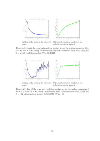 (a) Log of L2 norm of the error ver-
sus δ.
(b) Log of condition number of the
collocation matrix versus δ.
Figure A.1: Log of the error and condition number versus the scaling parameter δ for
= 0.5 and N = 64, using the Wendland(2D) RBF. Minimum error is 0.002637, for
δ = 5 with condition number 27764490.18245.
(a) Log of L2 norm of the error ver-
sus δ.
(b) Log of condition number of the
collocation matrix versus δ.
Figure A.2: Log of the error and condition number versus the scaling parameter δ
for = 0.5 and N = 64, using the Gaussian RBF. Minimum error is 0.000091, for
δ = 1.62 with condition number 4.95066936940742e+18.
58
 