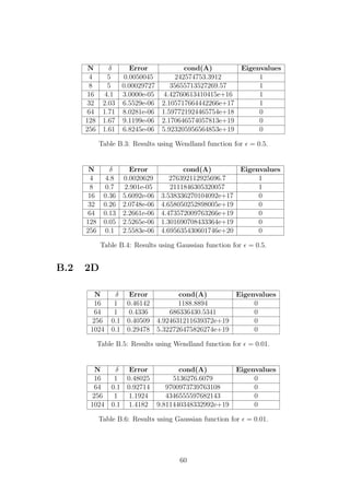 N δ Error cond(A) Eigenvalues
4 5 0.0050045 242574753.3912 1
8 5 0.00029727 35655713527269.57 1
16 4.1 3.0000e-05 4.42760613410415e+16 1
32 2.03 6.5529e-06 2.105717664442266e+17 1
64 1.71 8.0281e-06 1.597721924465754e+18 0
128 1.67 9.1199e-06 2.170646574057813e+19 0
256 1.61 6.8245e-06 5.923205956564853e+19 0
Table B.3: Results using Wendland function for = 0.5.
N δ Error cond(A) Eigenvalues
4 4.8 0.0020629 276392112925696.7 1
8 0.7 2.901e-05 2111846305320057 1
16 0.36 5.6092e-06 3.538336270104092e+17 0
32 0.26 2.0748e-06 4.658050252898005e+19 0
64 0.13 2.2661e-06 4.473572009763266e+19 0
128 0.05 2.5265e-06 1.301690708433364e+19 0
256 0.1 2.5583e-06 4.695635430601746e+20 0
Table B.4: Results using Gaussian function for = 0.5.
B.2 2D
N δ Error cond(A) Eigenvalues
16 1 0.46142 1188.8894 0
64 1 0.4336 686336430.5341 0
256 0.1 0.40509 4.924631211639372e+19 0
1024 0.1 0.29478 5.322726475826274e+19 0
Table B.5: Results using Wendland function for = 0.01.
N δ Error cond(A) Eigenvalues
16 1 0.48025 5136276.6079 0
64 0.1 0.92714 9700973739763108 0
256 1 1.1924 4346555597682143 0
1024 0.1 1.4182 9.811440348332992e+19 0
Table B.6: Results using Gaussian function for = 0.01.
60
 