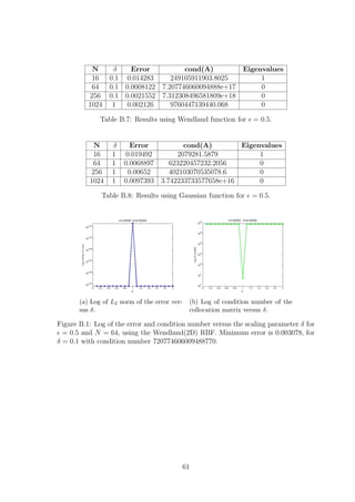 N δ Error cond(A) Eigenvalues
16 0.1 0.014283 249105911903.8025 1
64 0.1 0.0008122 7.207746060094888e+17 0
256 0.1 0.0021552 7.312308496581809e+18 0
1024 1 0.002126 9760447139440.068 0
Table B.7: Results using Wendland function for = 0.5.
N δ Error cond(A) Eigenvalues
16 1 0.019492 2079281.5879 1
64 1 0.0068897 623220457232.2056 0
256 1 0.00652 402103070535078.6 0
1024 1 0.0097393 3.742233733577658e+16 0
Table B.8: Results using Gaussian function for = 0.5.
(a) Log of L2 norm of the error ver-
sus δ.
(b) Log of condition number of the
collocation matrix versus δ.
Figure B.1: Log of the error and condition number versus the scaling parameter δ for
= 0.5 and N = 64, using the Wendland(2D) RBF. Minimum error is 0.003078, for
δ = 0.1 with condition number 720774606009488770.
61
 