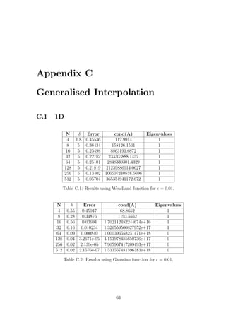 Appendix C
Generalised Interpolation
C.1 1D
N δ Error cond(A) Eigenvalues
4 1.8 0.45536 112.9914 1
8 5 0.36434 158126.1561 1
16 5 0.25498 8863191.6872 1
32 5 0.22782 233303888.1452 1
64 5 0.25101 2848330301.4329 1
128 5 0.21819 21239886014.0627 1
256 5 0.13402 106507240858.5696 1
512 5 0.05704 365354941172.672 1
Table C.1: Results using Wendland function for = 0.01.
N δ Error cond(A) Eigenvalues
4 0.55 0.45047 68.8652 1
8 0.28 0.34876 1193.5552 1
16 0.56 0.03694 1.702112482244674e+16 1
32 0.16 0.010234 1.326559500827952e+17 1
64 0.09 0.000840 1.000396558251471e+18 0
128 0.04 3.2671e-05 4.153978485650736e+17 0
256 0.02 2.139e-05 7.905967417209493e+17 0
512 0.02 2.1576e-07 1.533557481596383e+18 0
Table C.2: Results using Gaussian function for = 0.01.
63
 