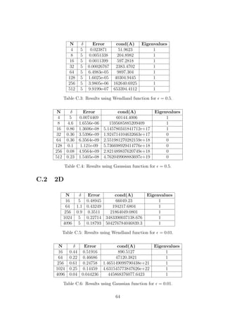 N δ Error cond(A) Eigenvalues
4 5 0.023871 51.9623 1
8 5 0.0051338 204.8982 1
16 5 0.0011399 597.2818 1
32 5 0.00026767 2383.4702 1
64 5 6.4983e-05 9897.304 1
128 5 1.6025e-05 40304.9445 1
256 5 3.9805e-06 162640.6925 1
512 5 9.9199e-07 653394.4112 1
Table C.3: Results using Wendland function for = 0.5.
N δ Error cond(A) Eigenvalues
4 5 0.0074469 60144.4006 1
8 4.6 1.6556e-06 1595685885209409 1
16 0.86 1.3606e-08 5.145780341841712e+17 1
32 0.36 3.5396e-09 1.924714104632663e+17 0
64 0.36 6.3564e-09 2.551981270282159e+18 0
128 0.1 1.121e-09 5.736698929414776e+18 0
256 0.08 4.9564e-09 2.821489837620749e+18 0
512 0.23 1.5405e-08 4.762049908883697e+19 0
Table C.4: Results using Gaussian function for = 0.5.
C.2 2D
N δ Error cond(A) Eigenvalues
16 5 0.48945 66049.23 1
64 1.1 0.43249 194217.6804 1
256 0.9 0.3511 21864049.0801 1
1024 5 0.22714 3483390037138.676 1
4096 5 0.18793 504276784046839.3 1
Table C.5: Results using Wendland function for = 0.01.
N δ Error cond(A) Eigenvalues
16 0.44 0.51916 890.5127 1
64 0.22 0.46686 47120.3821 1
256 0.61 0.24758 1.465149099790438e+21 1
1024 0.25 0.14459 4.631545773847626e+22 1
4096 0.04 0.044236 445868376077.6423 1
Table C.6: Results using Gaussian function for = 0.01.
64
 