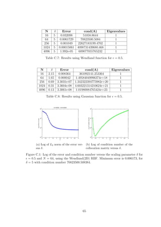N δ Error cond(A) Eigenvalues
16 5 0.032098 51058.8644 1
64 5 0.0061729 70823500.5084 1
256 5 0.001049 22627183199.4702 1
1024 5 0.00015061 4098731439680.468 1
4096 5 1.992e-05 609077055765232 1
Table C.7: Results using Wendland function for = 0.5.
N δ Error cond(A) Eigenvalues
16 2.15 0.008364 361092141.253364 1
64 1.65 0.000042 1.49584049996374e+18 1
256 0.69 3.3031e-07 1.342322394773982e+20 1
1024 0.31 3.3604e-08 4.603221314210624e+21 1
4096 0.13 3.3061e-08 1.01980084765424e+23 1
Table C.8: Results using Gaussian function for = 0.5.
(a) Log of L2 norm of the error ver-
sus δ.
(b) Log of condition number of the
collocation matrix versus δ.
Figure C.1: Log of the error and condition number versus the scaling parameter δ for
= 0.5 and N = 64, using the Wendland(2D) RBF. Minimum error is 0.006173, for
δ = 5 with condition number 70823500.508384.
65
 