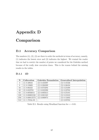 Appendix D
Comparison
D.1 Accuracy Comparison
The numbers (1), (2), (3) are there to order the methods in terms of accuracy, namely,
(1) indicates the lowest error and (3) indicates the highest. We remind the reader
that we had to restrict the number of points we considered for the Galerkin method
because of the really slow execution times. This is the reason behind the missing
results in the tables.
D.1.1 1D
N Collocation Galerkin Formulation Generalised Interpolation
4 (1) 0.40634 (2) 0.433397 (3) 0.45536
8 (1) 0.19869 (2) 0.288309 (3) 0.36434
16 (1) 0.06222 (2) 0.073294 (3) 0.25498
32 (2) 0.022785 (1) 0.022290 (3) 0.22782
64 (1) 0.0056014 (2) 0.005615 (3) 0.25101
128 (1) 0.00065556 (2) 0.001345 (3) 0.21810
256 (1) 0.00012573 (2) 0.000874 (3) 0.13402
512 (1) 1.7216e-05 - (2) 0.05704
Table D.1: Results using Wendland function for = 0.01.
67
 