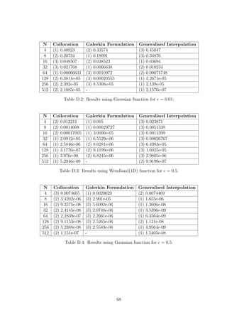 N Collocation Galerkin Formulation Generalised Interpolation
4 (1) 0.40923 (2) 0.43574 (3) 0.45047
8 (2) 0.20734 (1) 0.18091 (3) 0.34876
16 (3) 0.049507 (2) 0.038523 (1) 0.03694
32 (3) 0.021768 (1) 0.0066638 (2) 0.010234
64 (1) 0.00066631 (3) 0.0010972 (2) 0.00071748
128 (2) 6.3811e-05 (3) 0.00020555 (1) 3.2671e-05
256 (2) 2.392e-05 (3) 8.5308e-05 (1) 2.139e-05
512 (2) 2.1085e-05 - (1) 2.1576e-07
Table D.2: Results using Gaussian function for = 0.01.
N Collocation Galerkin Formulation Generalised Interpolation
4 (2) 0.012211 (1) 0.005 (3) 0.023871
8 (2) 0.0014008 (1) 0.00029727 (3) 0.0051338
16 (2) 0.00017005 (1) 3.0000e-05 (3) 0.0011399
32 (1) 2.0912e-05 (1) 6.5529e-06 (3) 0.00026767
64 (1) 2.5846e-06 (2) 8.0281e-06 (3) 6.4983e-05
128 (1) 3.1776e-07 (2) 9.1199e-06 (3) 1.6025e-05
256 (1) 3.976e-08 (2) 6.8245e-06 (3) 3.9805e-06
512 (1) 5.2946e-09 - (2) 9.9199e-07
Table D.3: Results using Wendland(1D) function for = 0.5.
N Collocation Galerkin Formulation Generalised Interpolation
4 (3) 0.0074665 (1) 0.0020629 (2) 0.0074469
8 (2) 3.4202e-06 (3) 2.901e-05 (1) 1.655e-06
16 (2) 9.3575e-08 (3) 5.6092e-06 (1) 1.3606e-08
32 (2) 2.4145e-08 (3) 2.0748e-06 (1) 3.5396e-09
64 (2) 2.2839e-07 (3) 2.2661e-06 (1) 6.3564e-09
128 (2) 9.1153e-08 (3) 2.5265e-06 (2) 1.121e-08
256 (2) 5.2388e-08 (3) 2.5583e-06 (1) 4.9564e-09
512 (2) 1.151e-07 - (1) 1.5405e-08
Table D.4: Results using Gaussian function for = 0.5.
68
 