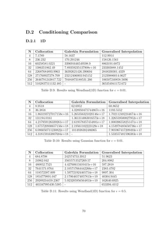 D.2 Conditioning Comparison
D.2.1 1D
N Collocation Galerkin Formulation Generalised Interpolation
4 7.1789 58.1637 112.9914
8 236.232 170.291246 158126.1561
16 60258581.0221 339691646549598.9 8863191.6872
32 1386351862.49 7.89359235137908e+16 233303888.1452
64 22687684893.9963 36392621426.390694 2848330301.4329
128 271760927278.709 23212406003.945152 21239886014.0627
256 2646791243817.722 70484873188531.266 106507240858.5696
512 5102837511132.485 - 365354941172.672
Table D.9: Results using Wendland(1D) function for = 0.01.
N Collocation Galerkin Formulation Generalised Interpolation
4 8.9518 62.6952 68.8652
8 36.3858 4.328950475744867e+16 1193.5552
16 1.863193727017158e+16 5.265356321020146e+17 1.702112482244674e+16
32 131194.0161 1.361314063016573e+18 1.326559500827952e+17
64 4.217959126339261e+17 2.619578357454881e+17 1.000396558251471e+18
128 1.675720930657156e+18 2.19561102223129e+18 4.153978485650736e+17
256 6.086050711230822e+17 1014938382486065 7.905967417209493e+17
512 4.318159163807684e+18 - 1.533557481596383e+18
Table D.10: Results using Gaussian function for = 0.01.
N Collocation Galerkin Formulation Generalised Interpolation
4 684.8798 242574753.3912 51.9623
8 24962.042 35655713527269.57 204.8982
16 480852.7521 4.42760613410415e+16 597.2818
32 7641571.0764 2.105717664442266e+17 2383.4702
64 118572387.009 1.597721924465754e+18 9897.304
128 1854779891.047 2.170646574057813e+19 40304.9445
256 29289234459.2367 5.923205956564853e+19 162640.6925
512 465347995430.5385 - 653394.4112
Table D.11: Results using Wendland(1D) function for = 0.5.
70
 