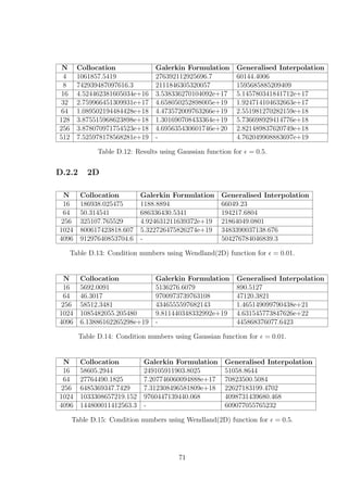 N Collocation Galerkin Formulation Generalised Interpolation
4 1061857.5419 276392112925696.7 60144.4006
8 742939487097616.3 2111846305320057 1595685885209409
16 4.524462381605034e+16 3.538336270104092e+17 5.145780341841712e+17
32 2.759966451309931e+17 4.658050252898005e+19 1.924714104632663e+17
64 1.089502194484428e+18 4.473572009763266e+19 2.551981270282159e+18
128 3.875515968623898e+18 1.301690708433364e+19 5.736698929414776e+18
256 3.878070971754523e+18 4.695635430601746e+20 2.821489837620749e+18
512 7.525978178568281e+19 - 4.762049908883697e+19
Table D.12: Results using Gaussian function for = 0.5.
D.2.2 2D
N Collocation Galerkin Formulation Generalised Interpolation
16 186938.025475 1188.8894 66049.23
64 50.314541 686336430.5341 194217.6804
256 325107.765529 4.924631211639372e+19 21864049.0801
1024 800617423818.607 5.322726475826274e+19 3483390037138.676
4096 91297640853704.6 - 504276784046839.3
Table D.13: Condition numbers using Wendland(2D) function for = 0.01.
N Collocation Galerkin Formulation Generalised Interpolation
16 5692.0091 5136276.6079 890.5127
64 46.3017 9700973739763108 47120.3821
256 58512.3481 4346555597682143 1.465149099790438e+21
1024 1085482055.205480 9.811440348332992e+19 4.631545773847626e+22
4096 6.13886162265298e+19 - 445868376077.6423
Table D.14: Condition numbers using Gaussian function for = 0.01.
N Collocation Galerkin Formulation Generalised Interpolation
16 58605.2944 249105911903.8025 51058.8644
64 27764490.1825 7.207746060094888e+17 70823500.5084
256 6485369347.7429 7.312308496581809e+18 22627183199.4702
1024 1033308657219.152 9760447139440.068 4098731439680.468
4096 144800011412563.3 - 609077055765232
Table D.15: Condition numbers using Wendland(2D) function for = 0.5.
71
 