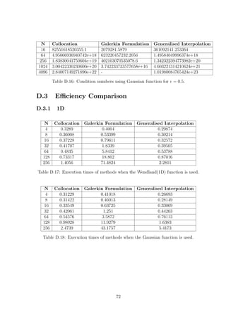 N Collocation Galerkin Formulation Generalised Interpolation
16 82551618520355.1 2079281.5879 361092141.253364
64 4.95066936940742e+18 623220457232.2056 1.49584049996374e+18
256 1.83830041750604e+19 402103070535078.6 1.342322394773982e+20
1024 3.00422330230600e+20 3.742233733577658e+16 4.603221314210624e+21
4096 2.84007149271890e+22 - 1.01980084765424e+23
Table D.16: Condition numbers using Gaussian function for = 0.5.
D.3 Eﬃciency Comparison
D.3.1 1D
N Collocation Galerkin Formulation Generalised Interpolation
4 0.3289 0.4004 0.29874
8 0.36008 0.53399 0.30214
16 0.37228 0.79611 0.32572
32 0.41707 1.8339 0.39505
64 0.4835 5.8412 0.53788
128 0.73317 18.802 0.87016
256 1.4056 71.4824 2.2811
Table D.17: Execution times of methods when the Wendland(1D) function is used.
N Collocation Galerkin Formulation Generalised Interpolation
4 0.31229 0.41018 0.26693
8 0.31422 0.46013 0.28149
16 0.33549 0.63725 0.33069
32 0.42061 1.251 0.44263
64 0.54576 3.5872 0.76113
128 0.98028 11.9279 1.6383
256 2.4739 43.1757 5.4173
Table D.18: Execution times of methods when the Gaussian function is used.
72
 