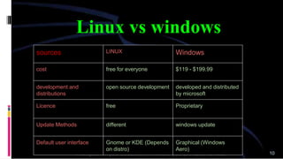 Linux vs windows
10
sources LINUX Windows
cost free for everyone $119 - $199.99
development and
distributions
open source development developed and distributed
by microsoft
Licence free Proprietary
Update Methods different windows update
Default user interface Gnome or KDE (Depends
on distro)
Graphical (Windows
Aero)
 
