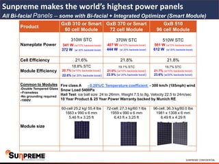 SUNPREME CONFIDENTIAL
Sunpreme makes the world’s highest power panels
All Bi-facial Panels -- some with Bi-facial + Integrated Optimizer (Smart Module)
Product
GxB 310 or Smart
60 cell Module
GxB 370 or Smart
72 cell Module
GxB 510
96 cell Module
Nameplate Power
310W STC
341 W (w/10% backside boost)
372 W (w/ 20% backside boost)
370W STC
407 W (w/10% backside boost)
444 W (w/ 20% backside boost)
510W STC
561 W (w/10% backside boost)
612 W (w/ 20% backside boost)
Cell Efficiency 21.6% 21.8% 21.8%
Module Efficiency
18.8% STC
20.7% (w/10% backside boost)
22.6% (w/ 20% backside boost)
19.1% STC
21.0% (w/10% backside boost)
22.9% (w/ 20% backside boost)
19.7% STC
21.7% (w/10% backside boost)
23.6% (w/20% backside boost)
Common to Modules
-Double Tempered Glass
–Frameless
-No grounding required
-1000V
Fire class A - 0.28%/C Temperature coefficient - 300 km/h (185mph) wind
Snow Load 5400Pa
Hail Test: ice ball size: 24 to 26mm, Weight 7.5 to 8g, Velocity 22.5 to 24m/sec
10 Year Product & 25 Year Power Warranty backed by Munich RE
Module size
60-cell 25.2 kg/ 55.4 lbs
1663 x 990 x 6 mm
5.46 ft x 3.25 ft
72-cell; 27.3 kg/60.1 lbs
1959 x 990 x 6 mm
6.43 ft x 3.25 ft
96-cell; 36.3 kg/80.0 lbs
1981 x 1308 x 6 mm
6.49 ft x 4.29 ft
 