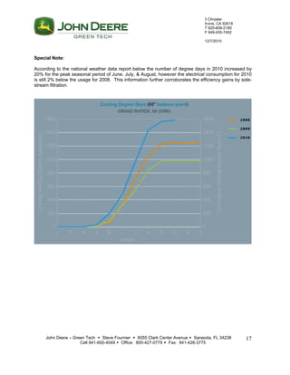 3 Chrysler
Irvine, CA 92618
T 925-609-2180
F 949-455-7492
12/7/2010
John Deere – Green Tech  Steve Fournier  6055 Clark Center Avenue  Sarasota, FL 34238
Cell 941-650-4049  Office: 800-427-0779  Fax: 941-426-3775
17
Special Note:
According to the national weather data report below the number of degree days in 2010 increased by
20% for the peak seasonal period of June, July, & August, however the electrical consumption for 2010
is still 2% below the usage for 2008. This information further corroborates the efficiency gains by side-
stream filtration.
 