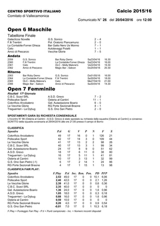 CENTRO SPORTIVO ITALIANO Calcio 2015/16
Comitato di Vallecamonica
Comunicato N° 26 del 20/04/2016 ore 12:00
Open 6 Maschile
Tabellone Finale
Galacticos Novelle G.S. Sonico 2 - 4
F.lli Trentini Pol. Oratorio Piancamuno 2 - 0
La Contabile-Forner.Gheza Bar Gatto Nero Us Monno 7 - 1
Ceto Autolavaggi Poiatti 1 - 1
Amici di Pescarzo Vecchie Glorie 7 - 5
Andata
2359 G.S. Sonico Bar Roby Demo Sa23/04/16 16.30
2360 F.lli Trentini La Contabile-Forner.Gheza Sa23/04/16 16.00
2361 Ceto OLC - Molly Malone's Ve22/04/16 19.30
2362 Amici di Pescarzo Magic Bar - Saloon Do24/04/16 20.30
Ritorno
2363 Bar Roby Demo G.S. Sonico Do01/05/16 16.00
2364 La Contabile-Forner.Gheza F.lli Trentini Sa30/04/16 18.00
2365 OLC - Molly Malone's Ceto Me27/04/16 21.00
2366 Magic Bar - Saloon Amici di Pescarzo Sa30/04/16 14.30
Open 7 Femminile
Risultati 17ª Giornata
C.B.C. Scavi SRL A.S.D. Grevo 7 - 2
Poliscalve Sport Osteria al Cantinì 11 - 1
Colorificio Arcobaleno Gel. Autastazione Boario 6 - 0
Le Vecchie Glorie RG Porte Sezionali Braone 4 - 1
Treguerrieri - La Dybug G.S. Ono San Pietro 2 - 0
SPOSTAMENTI GARA SU RICHIESTA CONSENSUALE
L'incontro N° 86 (Osteria al Cantinì - A.S.D. Grevo) è stato spostato su richiesta della squadra (Osteria al Cantinì) e consenso
SCRITTO della squadra avversaria al 29/04/2016 alle ore 21.00 presso il campo di Borno
CLASSIFICA
Squadra P.ti G V P N F S
Colorificio Arcobaleno 49 17 16 0 1 126 21
Poliscalve Sport 42 17 14 3 0 109 44
Le Vecchie Glorie 41 17 13 2 2 98 26
C.B.C. Scavi SRL 40 17 13 3 1 99 34
Gel. Autastazione Boario 24 17 8 9 0 51 62
A.S.D. Grevo 18 17 6 11 0 38 80
Treguerrieri - La Dybug 16 17 5 11 1 41 81
Osteria al Cantinì 10 17 3 13 1 32 99
G.S. Ono San Pietro (-1) 6 17 2 14 1 24 86
RG Porte Sezionali Braone 4 17 1 15 1 13 98
CLASSIFICA FAIR PLAY:
Squadra F.Play P.ti Inc. Bon. Pen. PD PFP
Colorificio Arcobaleno 2,53 49,0 17 0 0 10,1 6,06
Poliscalve Sport 2,40 42,0 17 0 0 2,1 1,26
Le Vecchie Glorie 2,39 41,0 17 0 0 0,6 0,36
C.B.C. Scavi SRL 2,35 40,0 17 0 0 0 0
Gel. Autastazione Boario 1,36 24,0 17 0 0 1,6 0,96
A.S.D. Grevo 1,05 18,0 17 0 0 0,3 0,18
Treguerrieri - La Dybug 0,88 16,0 17 0 0 1,6 0,96
Osteria al Cantinì 0,59 10,0 17 0 0 0 0
RG Porte Sezionali Braone 0,20 4,0 17 0 0 0,9 0,54
G.S. Ono San Pietro -0,01 7,0 17 0 1 10,3 6,18
F.Play = Punteggio Fair Play - P.ti = Punti campionato - Inc. = Numero incontri disputati
 