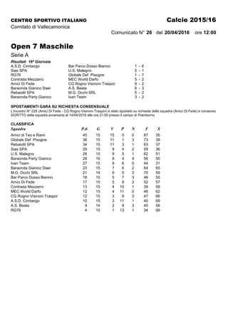 CENTRO SPORTIVO ITALIANO Calcio 2015/16
Comitato di Vallecamonica
Comunicato N° 26 del 20/04/2016 ore 12:00
Open 7 Maschile
Serie A
Risultati 16ª Giornata
A.S.D. Cimbergo Bar Parco Dosso Bienno 1 - 6
Sias SPA U.S. Malegno 5 - 1
RG76 Globals Def Pisogne 1 - 7
Contrada Mezzarro MEC World Darfo 5 - 2
Amici Di Fede CG Rogno Visinoni Traspor 9 - 2
Baraonda Gianico Daer A.S. Beata 6 - 3
RebaioliI SPA M.G. Occhi SRL 5 - 2
Baraonda Party Gianico Ivan Team 3 - 2
SPOSTAMENTI GARA SU RICHIESTA CONSENSUALE
L'incontro N° 228 (Amici Di Fede - CG Rogno Visinoni Traspor) è stato spostato su richiesta della squadra (Amici Di Fede) e consenso
SCRITTO della squadra avversaria al 14/04/2016 alle ore 21.00 presso il campo di Piamborno
CLASSIFICA
Squadra P.ti G V P N F S
Amici di Teo e Rami 45 15 15 0 0 87 35
Globals Def Pisogne 36 15 11 1 3 73 39
RebaioliI SPA 34 15 11 3 1 63 37
Sias SPA 29 15 9 4 2 59 36
U.S. Malegno 28 15 9 5 1 62 51
Baraonda Party Gianico 28 16 8 4 4 56 50
Ivan Team 27 15 9 6 0 44 31
Baraonda Gianico Daer 23 15 7 6 2 64 65
M.G. Occhi SRL 21 14 6 5 3 70 59
Bar Parco Dosso Bienno 18 15 5 7 3 46 55
Amici Di Fede 17 15 5 8 2 52 57
Contrada Mezzarro 13 15 4 10 1 39 58
MEC World Darfo 12 15 4 11 0 46 62
CG Rogno Visinoni Traspor 12 15 3 9 3 47 66
A.S.D. Cimbergo 10 15 3 11 1 40 69
A.S. Beata 9 14 2 9 3 45 58
RG76 4 15 1 13 1 34 99
 