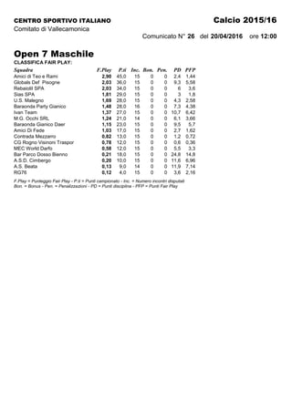 CENTRO SPORTIVO ITALIANO Calcio 2015/16
Comitato di Vallecamonica
Comunicato N° 26 del 20/04/2016 ore 12:00
Open 7 Maschile
CLASSIFICA FAIR PLAY:
Squadra F.Play P.ti Inc. Bon. Pen. PD PFP
Amici di Teo e Rami 2,90 45,0 15 0 0 2,4 1,44
Globals Def Pisogne 2,03 36,0 15 0 0 9,3 5,58
RebaioliI SPA 2,03 34,0 15 0 0 6 3,6
Sias SPA 1,81 29,0 15 0 0 3 1,8
U.S. Malegno 1,69 28,0 15 0 0 4,3 2,58
Baraonda Party Gianico 1,48 28,0 16 0 0 7,3 4,38
Ivan Team 1,37 27,0 15 0 0 10,7 6,42
M.G. Occhi SRL 1,24 21,0 14 0 0 6,1 3,66
Baraonda Gianico Daer 1,15 23,0 15 0 0 9,5 5,7
Amici Di Fede 1,03 17,0 15 0 0 2,7 1,62
Contrada Mezzarro 0,82 13,0 15 0 0 1,2 0,72
CG Rogno Visinoni Traspor 0,78 12,0 15 0 0 0,6 0,36
MEC World Darfo 0,58 12,0 15 0 0 5,5 3,3
Bar Parco Dosso Bienno 0,21 18,0 15 0 0 24,8 14,8
A.S.D. Cimbergo 0,20 10,0 15 0 0 11,6 6,96
A.S. Beata 0,13 9,0 14 0 0 11,9 7,14
RG76 0,12 4,0 15 0 0 3,6 2,16
F.Play = Punteggio Fair Play - P.ti = Punti campionato - Inc. = Numero incontri disputati
Bon. = Bonus - Pen. = Penalizzazioni - PD = Punti disciplina - PFP = Punti Fair Play
 
