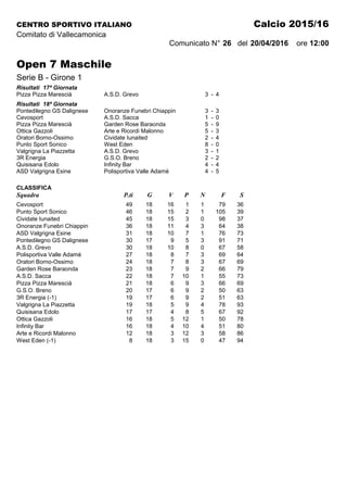 CENTRO SPORTIVO ITALIANO Calcio 2015/16
Comitato di Vallecamonica
Comunicato N° 26 del 20/04/2016 ore 12:00
Open 7 Maschile
Serie B - Girone 1
Risultati 17ª Giornata
Pizza Pizza Marescià A.S.D. Grevo 3 - 4
Risultati 18ª Giornata
Pontedilegno GS Dalignese Onoranze Funebri Chiappin 3 - 3
Cevosport A.S.D. Sacca 1 - 0
Pizza Pizza Marescià Garden Rose Baraonda 5 - 9
Ottica Gazzoli Arte e Ricordi Malonno 5 - 3
Oratori Borno-Ossimo Cividate Iunaited 2 - 4
Punto Sport Sonico West Eden 8 - 0
Valgrigna La Piazzetta A.S.D. Grevo 3 - 1
3R Energia G.S.O. Breno 2 - 2
Quisisana Edolo Infinity Bar 4 - 4
ASD Valgrigna Esine Polisportiva Valle Adamè 4 - 5
CLASSIFICA
Squadra P.ti G V P N F S
Cevosport 49 18 16 1 1 79 36
Punto Sport Sonico 46 18 15 2 1 105 39
Cividate Iunaited 45 18 15 3 0 98 37
Onoranze Funebri Chiappin 36 18 11 4 3 64 38
ASD Valgrigna Esine 31 18 10 7 1 76 73
Pontedilegno GS Dalignese 30 17 9 5 3 91 71
A.S.D. Grevo 30 18 10 8 0 67 58
Polisportiva Valle Adamè 27 18 8 7 3 69 64
Oratori Borno-Ossimo 24 18 7 8 3 67 69
Garden Rose Baraonda 23 18 7 9 2 66 79
A.S.D. Sacca 22 18 7 10 1 55 73
Pizza Pizza Marescià 21 18 6 9 3 66 69
G.S.O. Breno 20 17 6 9 2 50 63
3R Energia (-1) 19 17 6 9 2 51 63
Valgrigna La Piazzetta 19 18 5 9 4 78 93
Quisisana Edolo 17 17 4 8 5 67 92
Ottica Gazzoli 16 18 5 12 1 50 78
Infinity Bar 16 18 4 10 4 51 80
Arte e Ricordi Malonno 12 18 3 12 3 58 86
West Eden (-1) 8 18 3 15 0 47 94
 