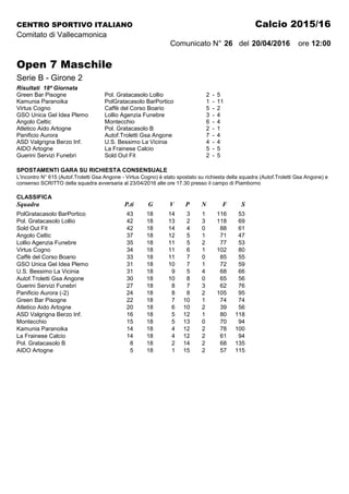 CENTRO SPORTIVO ITALIANO Calcio 2015/16
Comitato di Vallecamonica
Comunicato N° 26 del 20/04/2016 ore 12:00
Open 7 Maschile
Serie B - Girone 2
Risultati 18ª Giornata
Green Bar Pisogne Pol. Gratacasolo Lollio 2 - 5
Kamunia Paranoika PolGratacasolo BarPortico 1 - 11
Virtus Cogno Caffè del Corso Boario 5 - 2
GSO Unica Gel Idea Plemo Lollio Agenzia Funebre 3 - 4
Angolo Celtic Montecchio 6 - 4
Atletico Aido Artogne Pol. Gratacasolo B 2 - 1
Panificio Aurora Autof.Troletti Gsa Angone 7 - 4
ASD Valgrigna Berzo Inf. U.S. Bessimo La Vicinia 4 - 4
AIDO Artogne La Frainese Calcio 5 - 5
Guerini Servizi Funebri Sold Out Fit 2 - 5
SPOSTAMENTI GARA SU RICHIESTA CONSENSUALE
L'incontro N° 615 (Autof.Troletti Gsa Angone - Virtus Cogno) è stato spostato su richiesta della squadra (Autof.Troletti Gsa Angone) e
consenso SCRITTO della squadra avversaria al 23/04/2016 alle ore 17.30 presso il campo di Piamborno
CLASSIFICA
Squadra P.ti G V P N F S
PolGratacasolo BarPortico 43 18 14 3 1 116 53
Pol. Gratacasolo Lollio 42 18 13 2 3 118 69
Sold Out Fit 42 18 14 4 0 88 61
Angolo Celtic 37 18 12 5 1 71 47
Lollio Agenzia Funebre 35 18 11 5 2 77 53
Virtus Cogno 34 18 11 6 1 102 80
Caffè del Corso Boario 33 18 11 7 0 85 55
GSO Unica Gel Idea Plemo 31 18 10 7 1 72 59
U.S. Bessimo La Vicinia 31 18 9 5 4 68 66
Autof.Troletti Gsa Angone 30 18 10 8 0 65 56
Guerini Servizi Funebri 27 18 8 7 3 62 76
Panificio Aurora (-2) 24 18 8 8 2 105 95
Green Bar Pisogne 22 18 7 10 1 74 74
Atletico Aido Artogne 20 18 6 10 2 39 56
ASD Valgrigna Berzo Inf. 16 18 5 12 1 80 118
Montecchio 15 18 5 13 0 70 94
Kamunia Paranoika 14 18 4 12 2 78 100
La Frainese Calcio 14 18 4 12 2 61 94
Pol. Gratacasolo B 8 18 2 14 2 68 135
AIDO Artogne 5 18 1 15 2 57 115
 