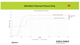 12
Well Alkan-5 Reservoir Pressure Drop
Pressure drop
6 bar
 