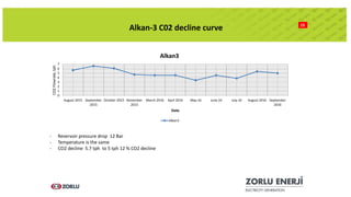 15
Alkan-3 C02 decline curve
0
1
2
3
4
5
6
7
August 2015 September
2015
October 2015 November
2015
March 2016 April 2016 May.16 June.16 July.16 August 2016 September
2016
CO2Flowrate,tph
Date
Alkan3
Alkan3
- Reservoir pressure drop 12 Bar
- Temperature is the same
- CO2 decline 5.7 tph to 5 tph 12 % CO2 decline
 