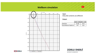 17
Wellbore simulation
Input:
Only C02 contents are different
Output:
CO2 0.5% C02 2.5%
Pwhf,bar 15.28 20.7
Gas Breakout Depth,m 147 614
 