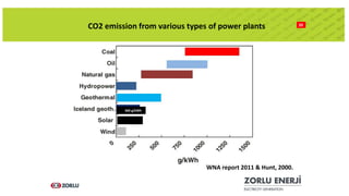 20
CO2 emission from various types of power plants
WNA report 2011 & Hunt, 2000.
360 g/kWh
 