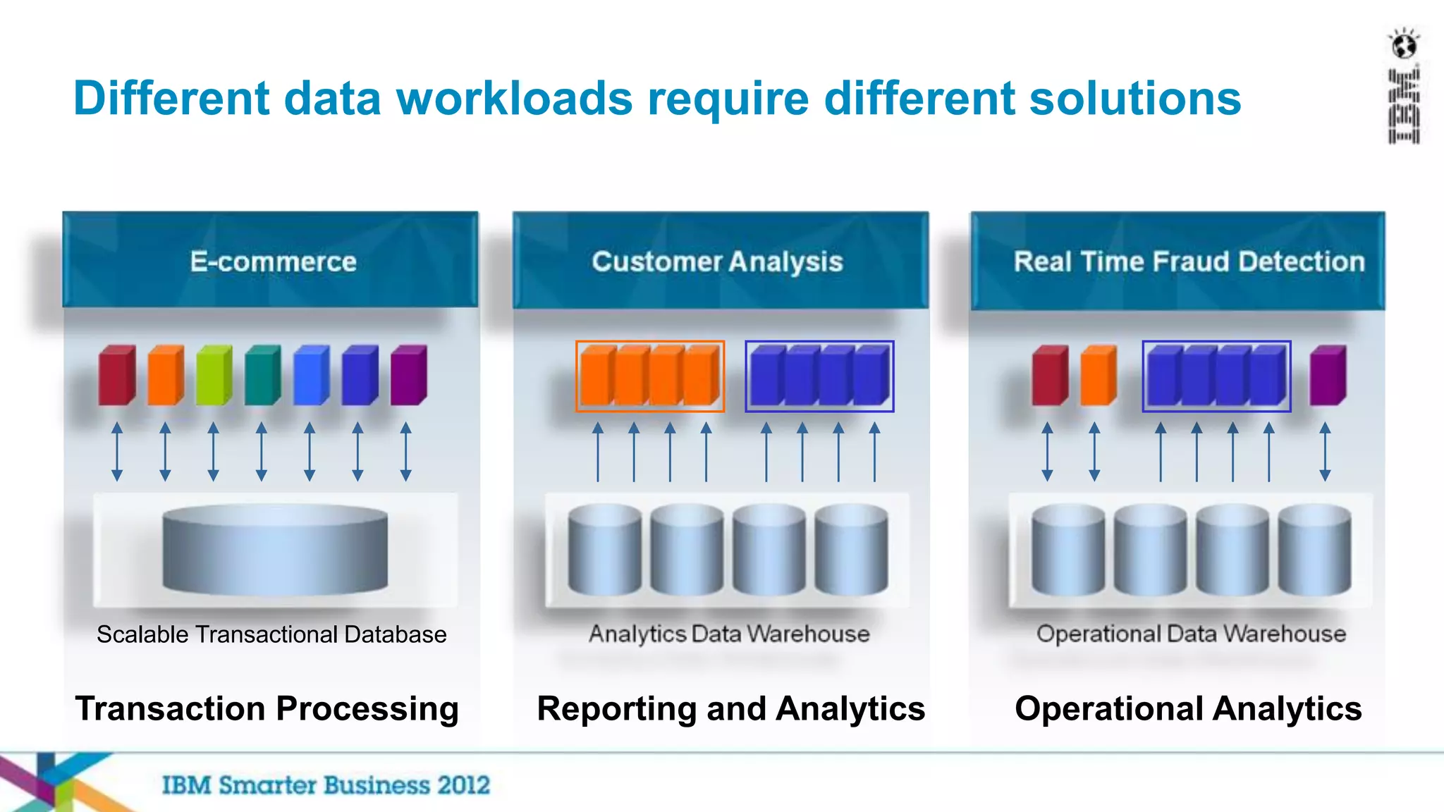 Different data workloads require different solutions




 Scalable Transactional Database


Transaction Processing             Reporting and Analytics   Operational Analytics
 