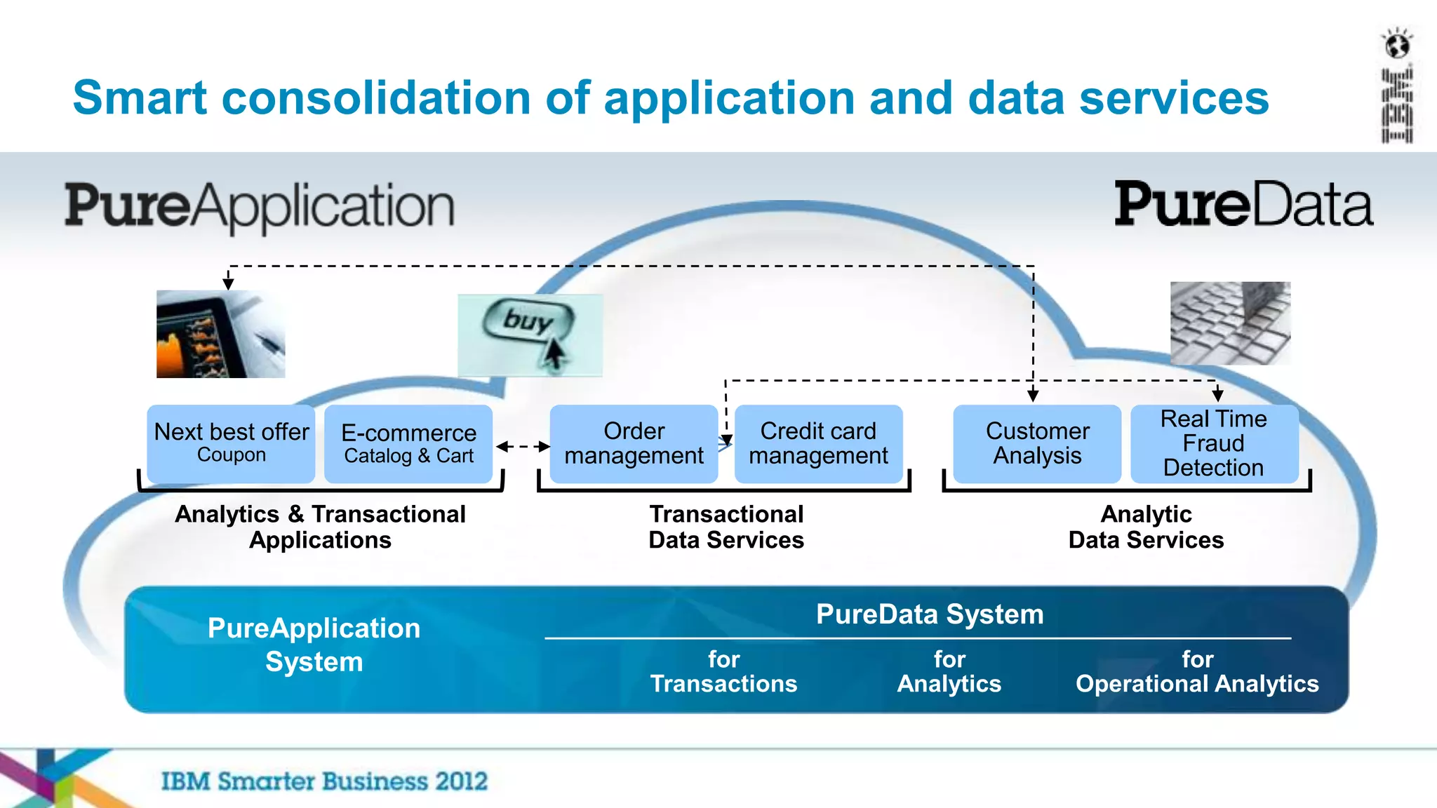 Smart consolidation of application and data services




                                                                                       Real Time
   Next best offer   E-commerce         Order        Credit card          Customer
                                                                                        Fraud
       Coupon        Catalog & Cart   management    management            Analysis
                                                                                       Detection
     Analytics & Transactional              Transactional                         Analytic
           Applications                     Data Services                       Data Services


        PureApplication                                     PureData System
            System                               for                 for                 for
                                            Transactions           Analytics    Operational Analytics
 