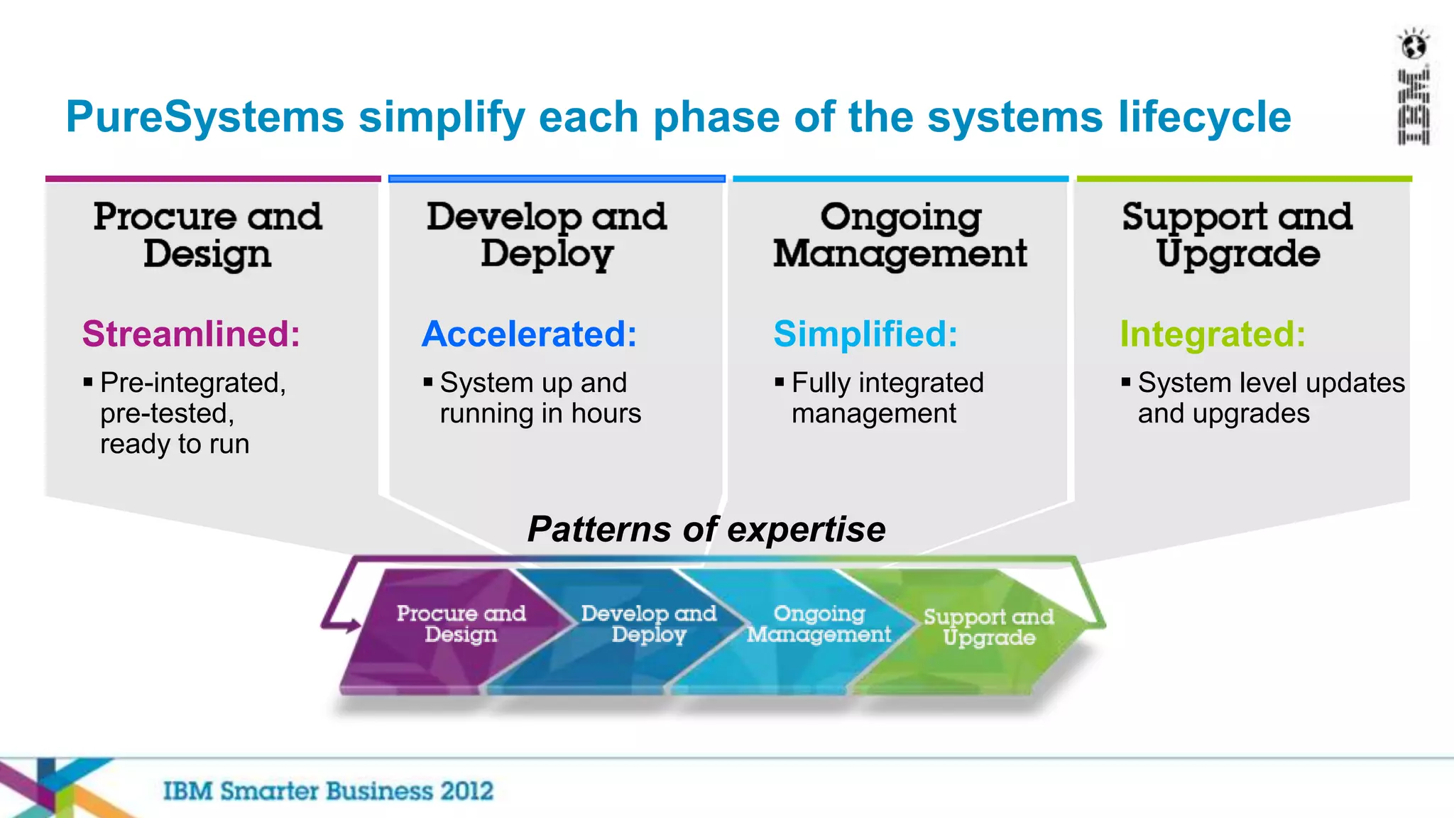 PureSystems simplify each phase of the systems lifecycle



Streamlined:        Accelerated:          Simplified:          Integrated:
 Pre-integrated,    System up and        Fully integrated    System level updates
  pre-tested,         running in hours      management           and upgrades
  ready to run


                            Patterns of expertise
 
