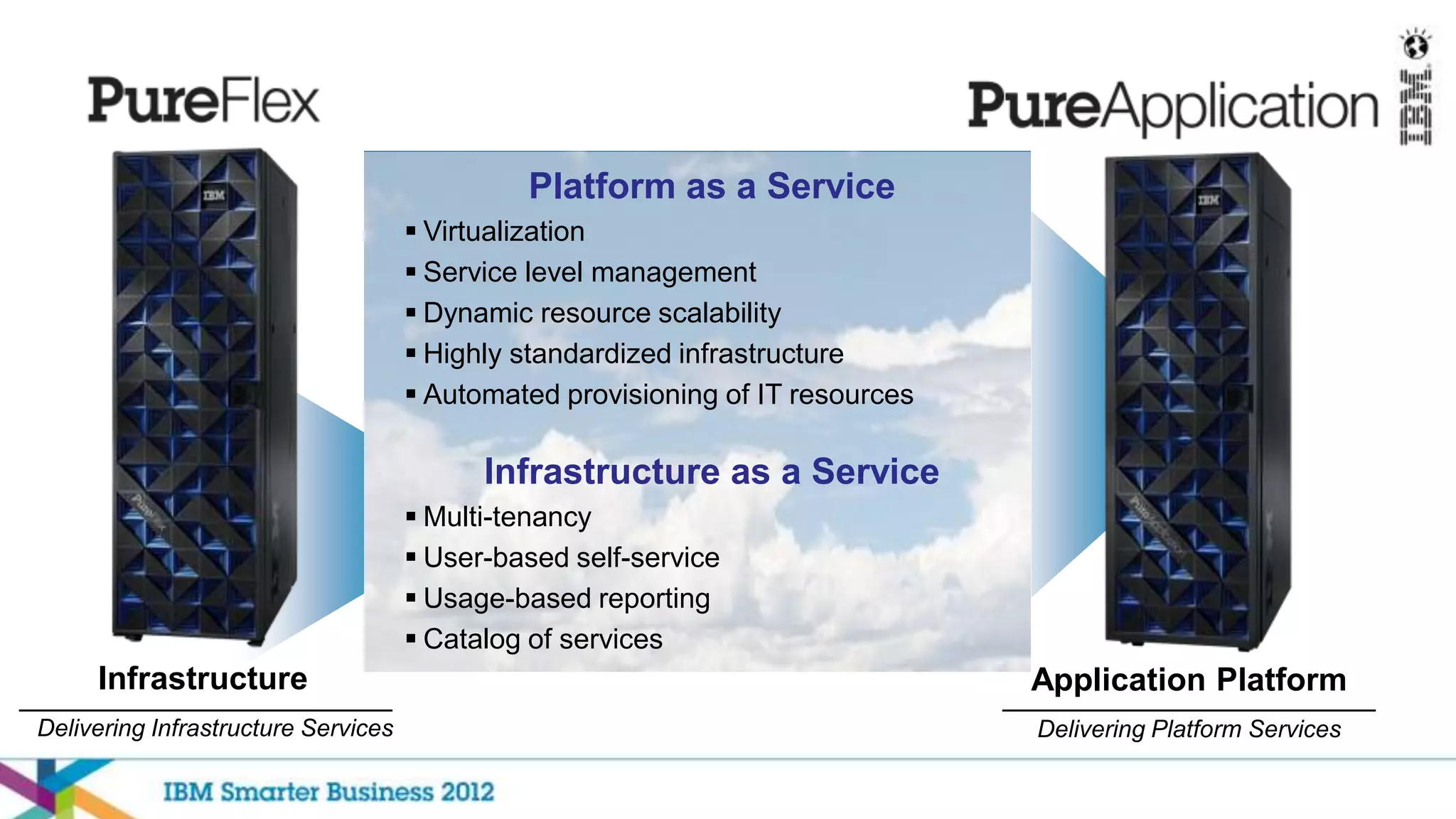 Platform as a Service
                                      Virtualization
                                      Service level management
                                      Dynamic resource scalability
                                      Highly standardized infrastructure
                                      Automated provisioning of IT resources

                                           Infrastructure as a Service
                                      Multi-tenancy
                                      User-based self-service
                                      Usage-based reporting
                                      Catalog of services
     Infrastructure                                                             Application Platform
Delivering Infrastructure Services                                              Delivering Platform Services
 