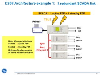 Compstd 2264 Comprehensive Overview of C264 Communication and Architecture in ...