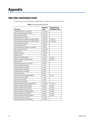 Appendix

TIME ZONE CONVERSION CHART
      To determine your time, add the standard, daylight saving, or summer time to the Universal Time (UT).

                                 Table K. Time Zone Conversion Chart

                                                               Standard       Daylight Saving
       Time Zone                                               Time           and Summer Time
       International Date Line East (IDLE)                     +12 hours
       New Zealand Standard Time (NZST)                        +12 hours
       New Zealand Time (NZT)                                  +10 hours
       Guam Standard Time (GST)                                +10 hours
       Australian Eastern Standard Time (AEST) (AEDT)          +10 hours      +11 hours
       Australian Central Standard Time (ACST) (ACDT)          +9.5 hours     +10.5 hours
       Japan Standard Time (JST)                               +9 hours
       China Coast Time (CCT)                                  +8 hours
       Australian Western Standard Time (AWST)                 +8 hours
       India Standard Time (IST)                               +5.5 hours
       Russian Zone 3                                          +4 hours
       Baghdad Time (BT)                                       +3 hours
       Russian Zone 2                                          +3 hours
       Moscow Time (MSK) (MSD)                                 +3 hours       +4 hours
       Eastern European Time (EET) (EEST)                      +2 hours       +3 hours
       Russian Zone 1                                          +2 hours
       Central Europe Summer Time (CEST)                       +2 hours
       Central European Time (CET)                             +1 hour
       Middle European Time (MET)                              +1 hour
       Swedish Winter Time (SWT)                               0 hours
       Greenwich Mean Time (GMT)                               0 hours
       Universal Time (UT)                                     0 hours
       Western European Time (WET) (WEST)                      0 hours        +1 hour
       British Summer Time (BST)                               +1 hour
       Irish Summer Time (IST)                                 +1 hour
       West African Time (WAT)                                 -1 hour
       Newfoundland Standard Time (NST) (NDT)                  -3.5 hours     -2.5 hours
       Atlantic Standard Time (AST) (ADT)                      -4 hours       -3 hours
       Eastern Standard Time (EST) (EDT)                       -5 hours       -4 hours
       Central Standard Time (CST) (CDT)                       -6 hours       -5 hours
       Mountain Standard Time (MST) (MDT)                      -7 hours       -6 hours
       Pacific Standard Time (PST) (PDT)                       -8 hours       -7 hours
       Alaskan Standard Time (AKST) (AKDT)                     -9 hours       -8 hours
       Hawaiian Standard Time (HST)                            -10 hours
       International Date Line West (IDLW)                     -12 hours




110                                                                                                           C2675M-C (8/10)
 