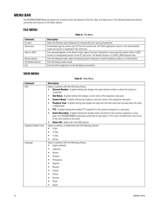 MENU BAR
     The DX4500/DX4600 Menu bar allows you to easily access the features of the File, View, and Help menus. The following tables describe the
     commands and functions of the Menu options.


     FILE MENU
                                                                 Table A. File Menu

      Command                   Description
      Connect                   Opens the Remote Login dialog box for entering the user name and password.
      Disconnect                Immediately logs the current user off from the remote site. The Client application returns to the disconnected
                                mode and Log Out is displayed in the status bar.
      Save to JPEG              From paused playback or the Search mode, opens the Export dialog box to save captured camera video in JPEG
                                format to a designated location on the PC hard drive. The default location is C:DX45_4600 Exported files.
      Backup Search             From the playback mode, opens the Backup Search dialog box to search backed up video on a media device.
      End Backup Search         Ends the backup search mode.
      Exit                      Exits the Client application to the Windows environment.


     VIEW MENU
                                                                Table B. View Menu

      Command                    Description
      OSD                        Opens a submenu with the following choices:
                                 • Channel Number: A global setting that displays the input channel number to which the camera is
                                     connected.
                                 •    Site Name: A global setting that displays a site’s name in the respective view pane.
                                 •    Camera Name: A global setting that displays a camera’s name in the respective view pane.
                                 •    Playback Time: A global setting that displays the date and time that video was recorded when the video
                                      is played back.
                                 •    PTZ: A global setting that enables PTZ capability for the cameras assigned to a view pane.
                                 •    Audio Recording: A global setting that enables audio recording for the cameras assigned to a view
                                      pane. The DX4500/DX4600 compresses audio data to save space. In this case, recorded audio may not be
                                      of the same quality as live audio.
                                 • Select All: Selects all of the OSD options.
      Sequence (Dwell Time)      Opens a submenu of dwell times with the following choices:
                                 • 5 Sec.
                                 •    10 Sec.
                                 •    15 Sec.
                                 • 20 Sec.
      Language                   Opens a submenu with the following choices:
                                 • English (default)
                                 •    Japanese
                                 •    Korean
                                 •    Chinese
                                 •    Portuguese
                                 •    Spanish
                                 •    Russian
                                 •    Turkish
                                 •    French
                                 •    German
                                 •    Polish
                                 •    Italian



14                                                                                                                                   C2675M-C (8/10)
 