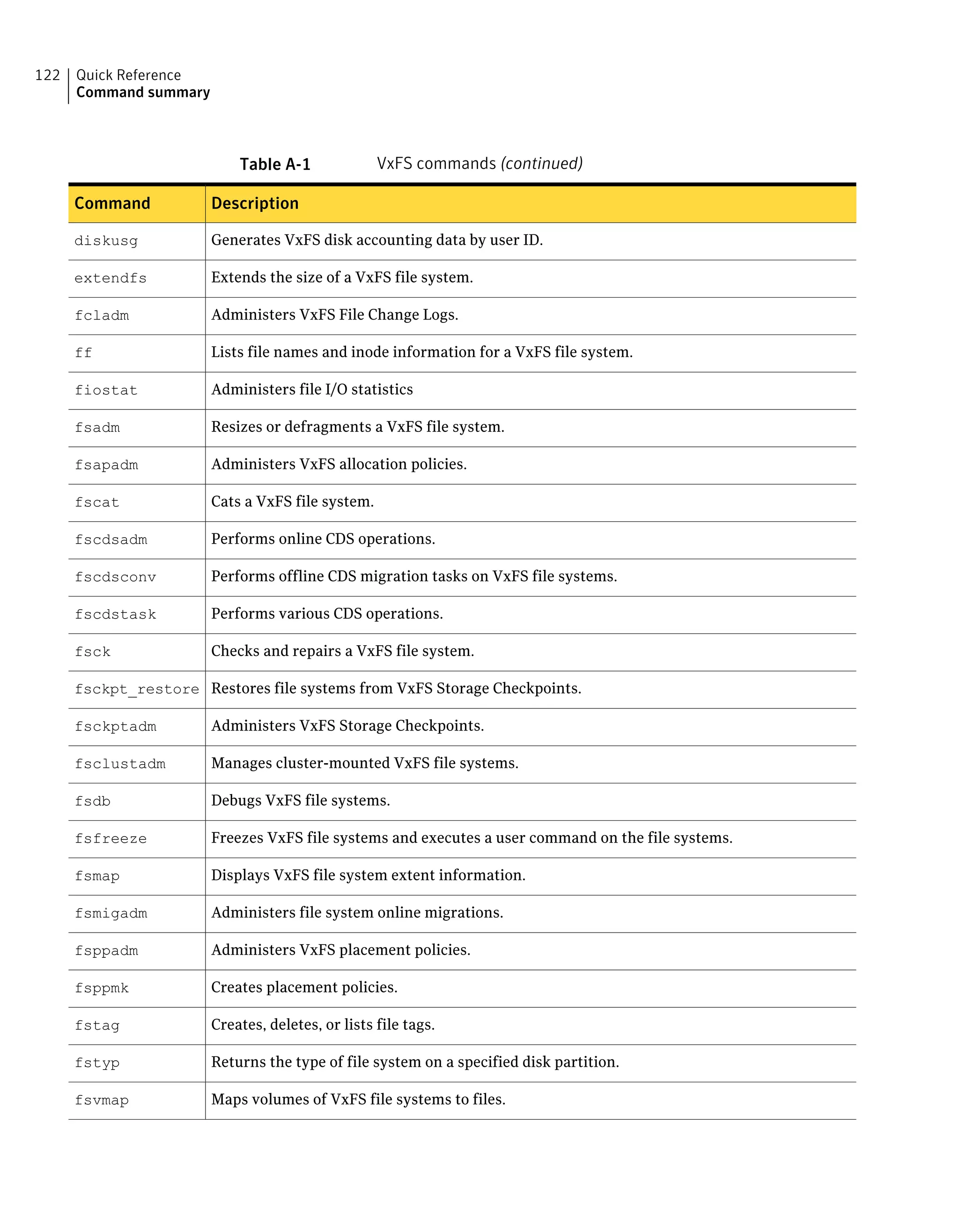 Table A-1 VxFS commands (continued)
DescriptionCommand
Generates VxFS disk accounting data by user ID.diskusg
Extends the size of a VxFS file system.extendfs
Administers VxFS File Change Logs.fcladm
Lists file names and inode information for a VxFS file system.ff
Administers file I/O statisticsfiostat
Resizes or defragments a VxFS file system.fsadm
Administers VxFS allocation policies.fsapadm
Cats a VxFS file system.fscat
Performs online CDS operations.fscdsadm
Performs offline CDS migration tasks on VxFS file systems.fscdsconv
Performs various CDS operations.fscdstask
Checks and repairs a VxFS file system.fsck
Restores file systems from VxFS Storage Checkpoints.fsckpt_restore
Administers VxFS Storage Checkpoints.fsckptadm
Manages cluster-mounted VxFS file systems.fsclustadm
Debugs VxFS file systems.fsdb
Freezes VxFS file systems and executes a user command on the file systems.fsfreeze
Displays VxFS file system extent information.fsmap
Administers file system online migrations.fsmigadm
Administers VxFS placement policies.fsppadm
Creates placement policies.fsppmk
Creates, deletes, or lists file tags.fstag
Returns the type of file system on a specified disk partition.fstyp
Maps volumes of VxFS file systems to files.fsvmap
Quick Reference
Command summary
122
 