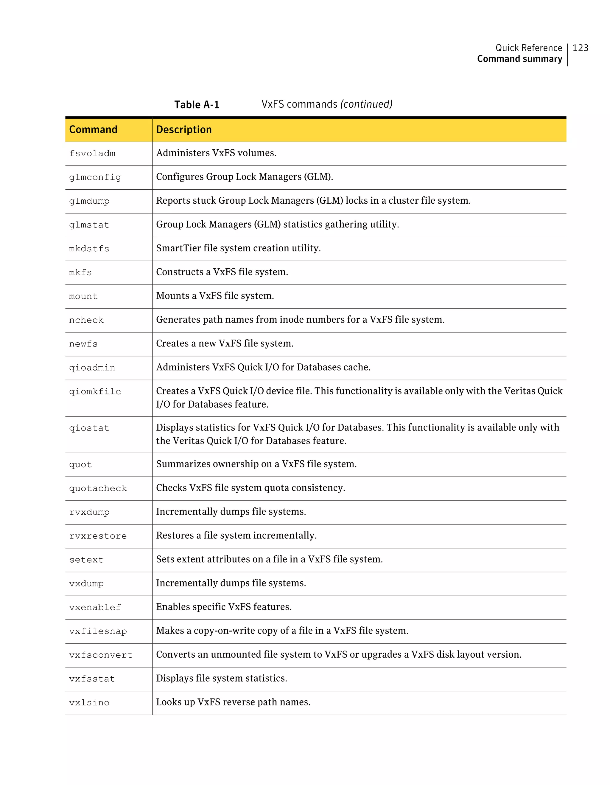 Table A-1 VxFS commands (continued)
DescriptionCommand
Administers VxFS volumes.fsvoladm
Configures Group Lock Managers (GLM).glmconfig
Reports stuck Group Lock Managers (GLM) locks in a cluster file system.glmdump
Group Lock Managers (GLM) statistics gathering utility.glmstat
SmartTier file system creation utility.mkdstfs
Constructs a VxFS file system.mkfs
Mounts a VxFS file system.mount
Generates path names from inode numbers for a VxFS file system.ncheck
Creates a new VxFS file system.newfs
Administers VxFS Quick I/O for Databases cache.qioadmin
Creates a VxFS Quick I/O device file. This functionality is available only with the Veritas Quick
I/O for Databases feature.
qiomkfile
Displays statistics for VxFS Quick I/O for Databases. This functionality is available only with
the Veritas Quick I/O for Databases feature.
qiostat
Summarizes ownership on a VxFS file system.quot
Checks VxFS file system quota consistency.quotacheck
Incrementally dumps file systems.rvxdump
Restores a file system incrementally.rvxrestore
Sets extent attributes on a file in a VxFS file system.setext
Incrementally dumps file systems.vxdump
Enables specific VxFS features.vxenablef
Makes a copy-on-write copy of a file in a VxFS file system.vxfilesnap
Converts an unmounted file system to VxFS or upgrades a VxFS disk layout version.vxfsconvert
Displays file system statistics.vxfsstat
Looks up VxFS reverse path names.vxlsino
123Quick Reference
Command summary
 
