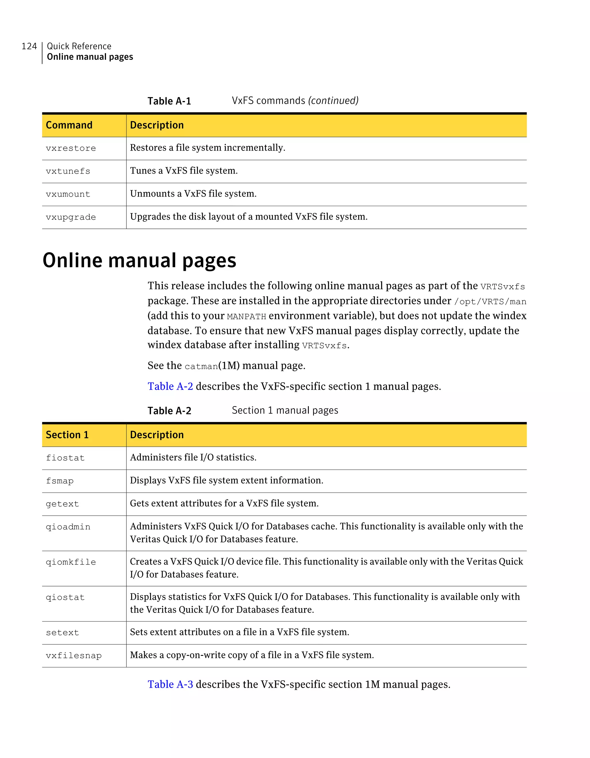 Table A-1 VxFS commands (continued)
DescriptionCommand
Restores a file system incrementally.vxrestore
Tunes a VxFS file system.vxtunefs
Unmounts a VxFS file system.vxumount
Upgrades the disk layout of a mounted VxFS file system.vxupgrade
Online manual pages
This release includes the following online manual pages as part of the VRTSvxfs
package. These are installed in the appropriate directories under /opt/VRTS/man
(add this to your MANPATH environment variable), but does not update the windex
database. To ensure that new VxFS manual pages display correctly, update the
windex database after installing VRTSvxfs.
See the catman(1M) manual page.
Table A-2 describes the VxFS-specific section 1 manual pages.
Table A-2 Section 1 manual pages
DescriptionSection 1
Administers file I/O statistics.fiostat
Displays VxFS file system extent information.fsmap
Gets extent attributes for a VxFS file system.getext
Administers VxFS Quick I/O for Databases cache. This functionality is available only with the
Veritas Quick I/O for Databases feature.
qioadmin
Creates a VxFS Quick I/O device file. This functionality is available only with the Veritas Quick
I/O for Databases feature.
qiomkfile
Displays statistics for VxFS Quick I/O for Databases. This functionality is available only with
the Veritas Quick I/O for Databases feature.
qiostat
Sets extent attributes on a file in a VxFS file system.setext
Makes a copy-on-write copy of a file in a VxFS file system.vxfilesnap
Table A-3 describes the VxFS-specific section 1M manual pages.
Quick Reference
Online manual pages
124
 