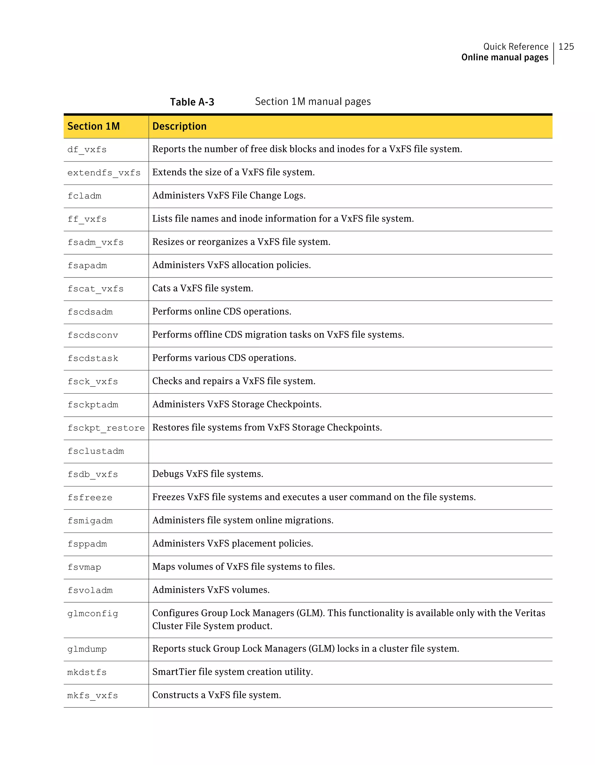 Table A-3 Section 1M manual pages
DescriptionSection 1M
Reports the number of free disk blocks and inodes for a VxFS file system.df_vxfs
Extends the size of a VxFS file system.extendfs_vxfs
Administers VxFS File Change Logs.fcladm
Lists file names and inode information for a VxFS file system.ff_vxfs
Resizes or reorganizes a VxFS file system.fsadm_vxfs
Administers VxFS allocation policies.fsapadm
Cats a VxFS file system.fscat_vxfs
Performs online CDS operations.fscdsadm
Performs offline CDS migration tasks on VxFS file systems.fscdsconv
Performs various CDS operations.fscdstask
Checks and repairs a VxFS file system.fsck_vxfs
Administers VxFS Storage Checkpoints.fsckptadm
Restores file systems from VxFS Storage Checkpoints.fsckpt_restore
fsclustadm
Debugs VxFS file systems.fsdb_vxfs
Freezes VxFS file systems and executes a user command on the file systems.fsfreeze
Administers file system online migrations.fsmigadm
Administers VxFS placement policies.fsppadm
Maps volumes of VxFS file systems to files.fsvmap
Administers VxFS volumes.fsvoladm
Configures Group Lock Managers (GLM). This functionality is available only with the Veritas
Cluster File System product.
glmconfig
Reports stuck Group Lock Managers (GLM) locks in a cluster file system.glmdump
SmartTier file system creation utility.mkdstfs
Constructs a VxFS file system.mkfs_vxfs
125Quick Reference
Online manual pages
 