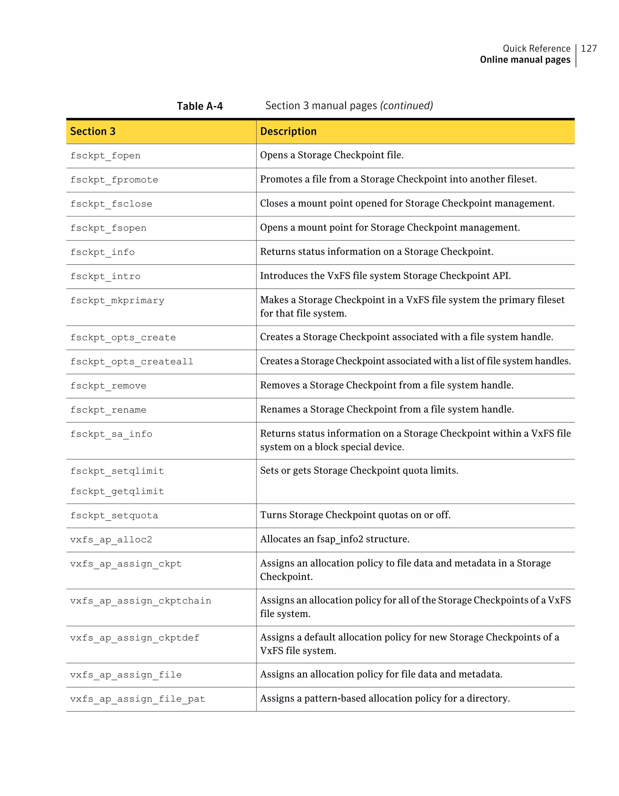 Table A-4 Section 3 manual pages (continued)
DescriptionSection 3
Opens a Storage Checkpoint file.fsckpt_fopen
Promotes a file from a Storage Checkpoint into another fileset.fsckpt_fpromote
Closes a mount point opened for Storage Checkpoint management.fsckpt_fsclose
Opens a mount point for Storage Checkpoint management.fsckpt_fsopen
Returns status information on a Storage Checkpoint.fsckpt_info
Introduces the VxFS file system Storage Checkpoint API.fsckpt_intro
Makes a Storage Checkpoint in a VxFS file system the primary fileset
for that file system.
fsckpt_mkprimary
Creates a Storage Checkpoint associated with a file system handle.fsckpt_opts_create
Creates a Storage Checkpoint associated with a list of file system handles.fsckpt_opts_createall
Removes a Storage Checkpoint from a file system handle.fsckpt_remove
Renames a Storage Checkpoint from a file system handle.fsckpt_rename
Returns status information on a Storage Checkpoint within a VxFS file
system on a block special device.
fsckpt_sa_info
Sets or gets Storage Checkpoint quota limits.fsckpt_setqlimit
fsckpt_getqlimit
Turns Storage Checkpoint quotas on or off.fsckpt_setquota
Allocates an fsap_info2 structure.vxfs_ap_alloc2
Assigns an allocation policy to file data and metadata in a Storage
Checkpoint.
vxfs_ap_assign_ckpt
Assigns an allocation policy for all of the Storage Checkpoints of a VxFS
file system.
vxfs_ap_assign_ckptchain
Assigns a default allocation policy for new Storage Checkpoints of a
VxFS file system.
vxfs_ap_assign_ckptdef
Assigns an allocation policy for file data and metadata.vxfs_ap_assign_file
Assigns a pattern-based allocation policy for a directory.vxfs_ap_assign_file_pat
127Quick Reference
Online manual pages
 