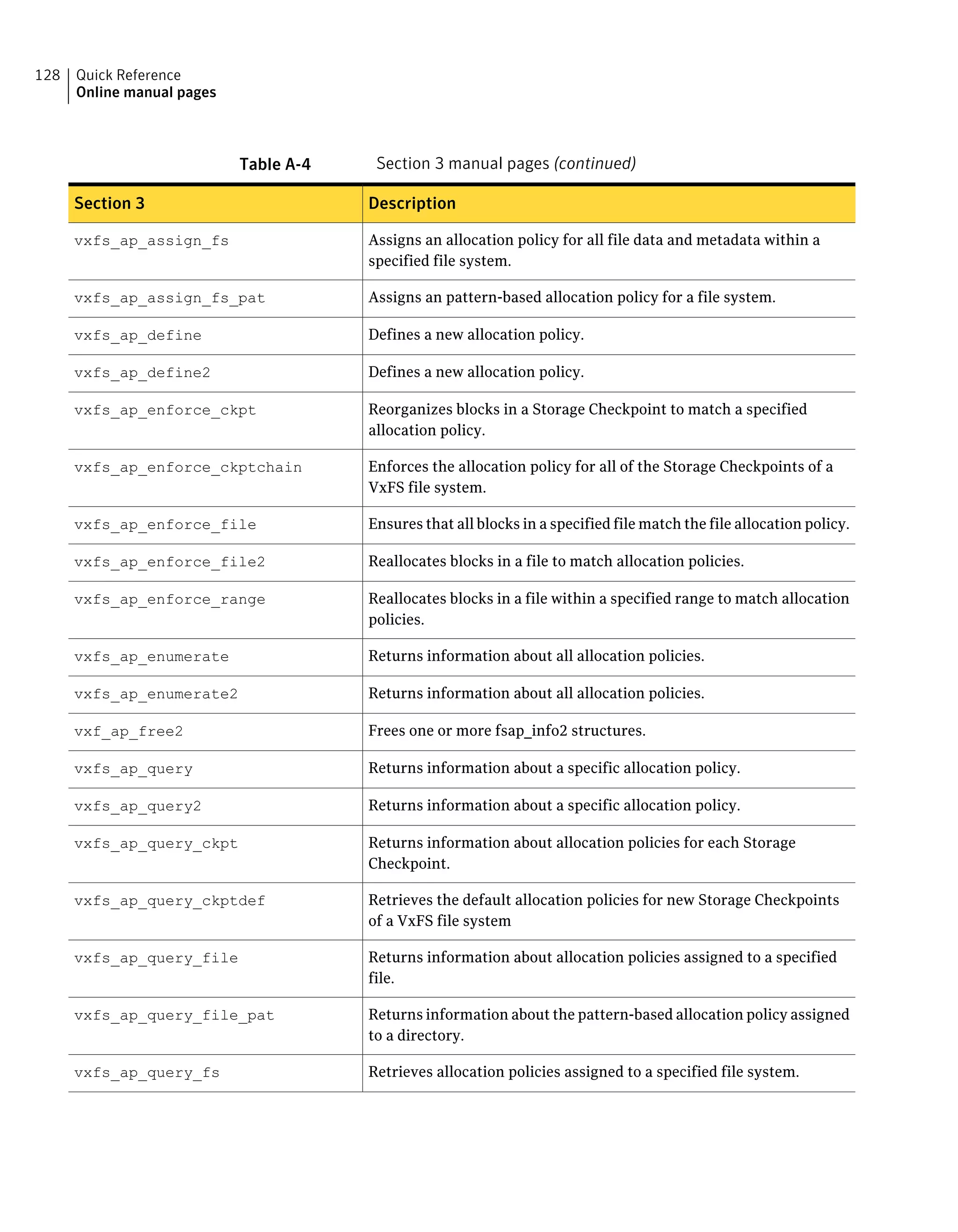Table A-4 Section 3 manual pages (continued)
DescriptionSection 3
Assigns an allocation policy for all file data and metadata within a
specified file system.
vxfs_ap_assign_fs
Assigns an pattern-based allocation policy for a file system.vxfs_ap_assign_fs_pat
Defines a new allocation policy.vxfs_ap_define
Defines a new allocation policy.vxfs_ap_define2
Reorganizes blocks in a Storage Checkpoint to match a specified
allocation policy.
vxfs_ap_enforce_ckpt
Enforces the allocation policy for all of the Storage Checkpoints of a
VxFS file system.
vxfs_ap_enforce_ckptchain
Ensures that all blocks in a specified file match the file allocation policy.vxfs_ap_enforce_file
Reallocates blocks in a file to match allocation policies.vxfs_ap_enforce_file2
Reallocates blocks in a file within a specified range to match allocation
policies.
vxfs_ap_enforce_range
Returns information about all allocation policies.vxfs_ap_enumerate
Returns information about all allocation policies.vxfs_ap_enumerate2
Frees one or more fsap_info2 structures.vxf_ap_free2
Returns information about a specific allocation policy.vxfs_ap_query
Returns information about a specific allocation policy.vxfs_ap_query2
Returns information about allocation policies for each Storage
Checkpoint.
vxfs_ap_query_ckpt
Retrieves the default allocation policies for new Storage Checkpoints
of a VxFS file system
vxfs_ap_query_ckptdef
Returns information about allocation policies assigned to a specified
file.
vxfs_ap_query_file
Returns information about the pattern-based allocation policy assigned
to a directory.
vxfs_ap_query_file_pat
Retrieves allocation policies assigned to a specified file system.vxfs_ap_query_fs
Quick Reference
Online manual pages
128
 