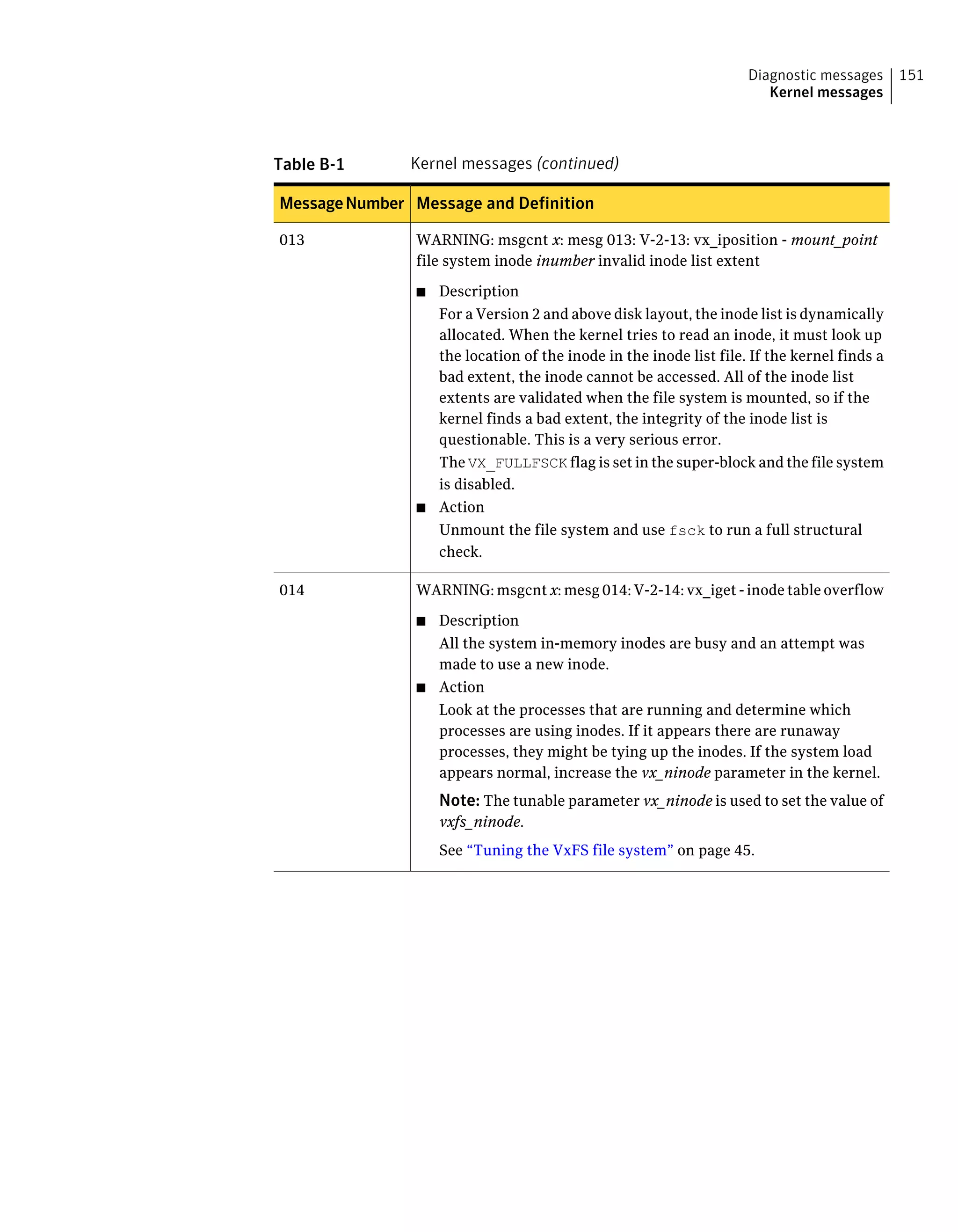 Table B-1 Kernel messages (continued)
Message and DefinitionMessageNumber
WARNING: msgcnt x: mesg 013: V-2-13: vx_iposition - mount_point
file system inode inumber invalid inode list extent
■ Description
For a Version 2 and above disk layout, the inode list is dynamically
allocated. When the kernel tries to read an inode, it must look up
the location of the inode in the inode list file. If the kernel finds a
bad extent, the inode cannot be accessed. All of the inode list
extents are validated when the file system is mounted, so if the
kernel finds a bad extent, the integrity of the inode list is
questionable. This is a very serious error.
The VX_FULLFSCK flag is set in the super-block and the file system
is disabled.
■ Action
Unmount the file system and use fsck to run a full structural
check.
013
WARNING: msgcnt x: mesg 014: V-2-14: vx_iget - inode table overflow
■ Description
All the system in-memory inodes are busy and an attempt was
made to use a new inode.
■ Action
Look at the processes that are running and determine which
processes are using inodes. If it appears there are runaway
processes, they might be tying up the inodes. If the system load
appears normal, increase the vx_ninode parameter in the kernel.
Note: The tunable parameter vx_ninode is used to set the value of
vxfs_ninode.
See “Tuning the VxFS file system” on page 45.
014
151Diagnostic messages
Kernel messages
 