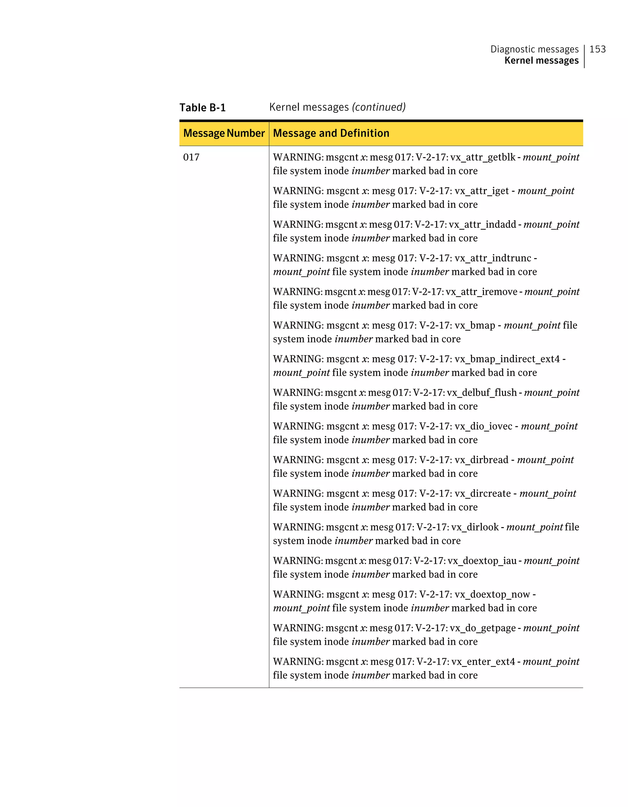 Table B-1 Kernel messages (continued)
Message and DefinitionMessageNumber
WARNING: msgcnt x: mesg 017: V-2-17: vx_attr_getblk - mount_point
file system inode inumber marked bad in core
WARNING: msgcnt x: mesg 017: V-2-17: vx_attr_iget - mount_point
file system inode inumber marked bad in core
WARNING: msgcnt x: mesg 017: V-2-17: vx_attr_indadd - mount_point
file system inode inumber marked bad in core
WARNING: msgcnt x: mesg 017: V-2-17: vx_attr_indtrunc -
mount_point file system inode inumber marked bad in core
WARNING:msgcntx:mesg017:V-2-17:vx_attr_iremove-mount_point
file system inode inumber marked bad in core
WARNING: msgcnt x: mesg 017: V-2-17: vx_bmap - mount_point file
system inode inumber marked bad in core
WARNING: msgcnt x: mesg 017: V-2-17: vx_bmap_indirect_ext4 -
mount_point file system inode inumber marked bad in core
WARNING: msgcnt x: mesg 017: V-2-17: vx_delbuf_flush - mount_point
file system inode inumber marked bad in core
WARNING: msgcnt x: mesg 017: V-2-17: vx_dio_iovec - mount_point
file system inode inumber marked bad in core
WARNING: msgcnt x: mesg 017: V-2-17: vx_dirbread - mount_point
file system inode inumber marked bad in core
WARNING: msgcnt x: mesg 017: V-2-17: vx_dircreate - mount_point
file system inode inumber marked bad in core
WARNING: msgcnt x: mesg 017: V-2-17: vx_dirlook - mount_point file
system inode inumber marked bad in core
WARNING: msgcnt x: mesg 017: V-2-17: vx_doextop_iau - mount_point
file system inode inumber marked bad in core
WARNING: msgcnt x: mesg 017: V-2-17: vx_doextop_now -
mount_point file system inode inumber marked bad in core
WARNING: msgcnt x: mesg 017: V-2-17: vx_do_getpage - mount_point
file system inode inumber marked bad in core
WARNING: msgcnt x: mesg 017: V-2-17: vx_enter_ext4 - mount_point
file system inode inumber marked bad in core
017
153Diagnostic messages
Kernel messages
 