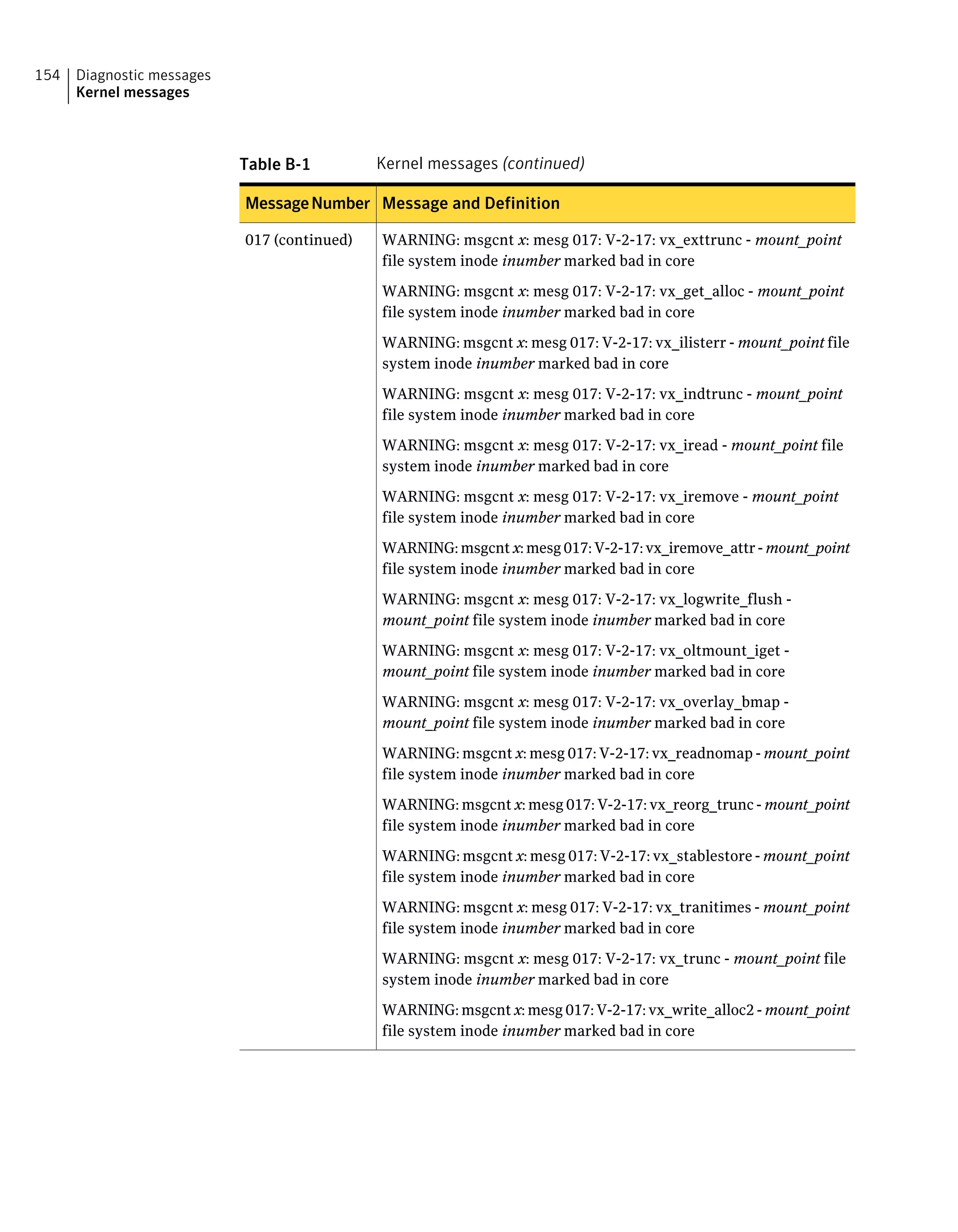 Table B-1 Kernel messages (continued)
Message and DefinitionMessageNumber
WARNING: msgcnt x: mesg 017: V-2-17: vx_exttrunc - mount_point
file system inode inumber marked bad in core
WARNING: msgcnt x: mesg 017: V-2-17: vx_get_alloc - mount_point
file system inode inumber marked bad in core
WARNING: msgcnt x: mesg 017: V-2-17: vx_ilisterr - mount_point file
system inode inumber marked bad in core
WARNING: msgcnt x: mesg 017: V-2-17: vx_indtrunc - mount_point
file system inode inumber marked bad in core
WARNING: msgcnt x: mesg 017: V-2-17: vx_iread - mount_point file
system inode inumber marked bad in core
WARNING: msgcnt x: mesg 017: V-2-17: vx_iremove - mount_point
file system inode inumber marked bad in core
WARNING:msgcntx:mesg017:V-2-17:vx_iremove_attr-mount_point
file system inode inumber marked bad in core
WARNING: msgcnt x: mesg 017: V-2-17: vx_logwrite_flush -
mount_point file system inode inumber marked bad in core
WARNING: msgcnt x: mesg 017: V-2-17: vx_oltmount_iget -
mount_point file system inode inumber marked bad in core
WARNING: msgcnt x: mesg 017: V-2-17: vx_overlay_bmap -
mount_point file system inode inumber marked bad in core
WARNING: msgcnt x: mesg 017: V-2-17: vx_readnomap - mount_point
file system inode inumber marked bad in core
WARNING: msgcnt x: mesg 017: V-2-17: vx_reorg_trunc - mount_point
file system inode inumber marked bad in core
WARNING: msgcnt x: mesg 017: V-2-17: vx_stablestore - mount_point
file system inode inumber marked bad in core
WARNING: msgcnt x: mesg 017: V-2-17: vx_tranitimes - mount_point
file system inode inumber marked bad in core
WARNING: msgcnt x: mesg 017: V-2-17: vx_trunc - mount_point file
system inode inumber marked bad in core
WARNING: msgcnt x: mesg 017: V-2-17: vx_write_alloc2 - mount_point
file system inode inumber marked bad in core
017 (continued)
Diagnostic messages
Kernel messages
154
 
