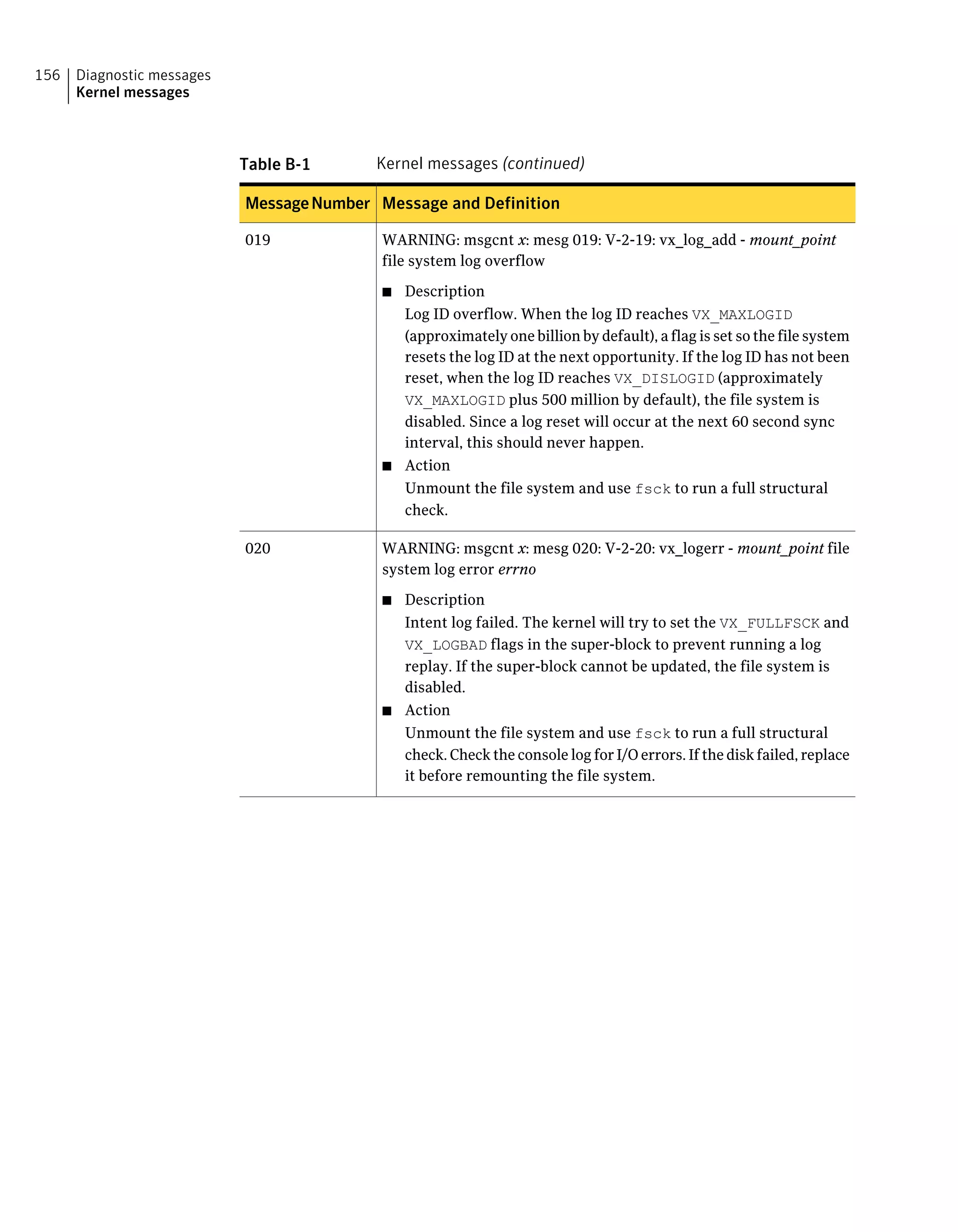 Table B-1 Kernel messages (continued)
Message and DefinitionMessageNumber
WARNING: msgcnt x: mesg 019: V-2-19: vx_log_add - mount_point
file system log overflow
■ Description
Log ID overflow. When the log ID reaches VX_MAXLOGID
(approximately one billion by default), a flag is set so the file system
resets the log ID at the next opportunity. If the log ID has not been
reset, when the log ID reaches VX_DISLOGID (approximately
VX_MAXLOGID plus 500 million by default), the file system is
disabled. Since a log reset will occur at the next 60 second sync
interval, this should never happen.
■ Action
Unmount the file system and use fsck to run a full structural
check.
019
WARNING: msgcnt x: mesg 020: V-2-20: vx_logerr - mount_point file
system log error errno
■ Description
Intent log failed. The kernel will try to set the VX_FULLFSCK and
VX_LOGBAD flags in the super-block to prevent running a log
replay. If the super-block cannot be updated, the file system is
disabled.
■ Action
Unmount the file system and use fsck to run a full structural
check. Check the console log for I/O errors. If the disk failed, replace
it before remounting the file system.
020
Diagnostic messages
Kernel messages
156
 