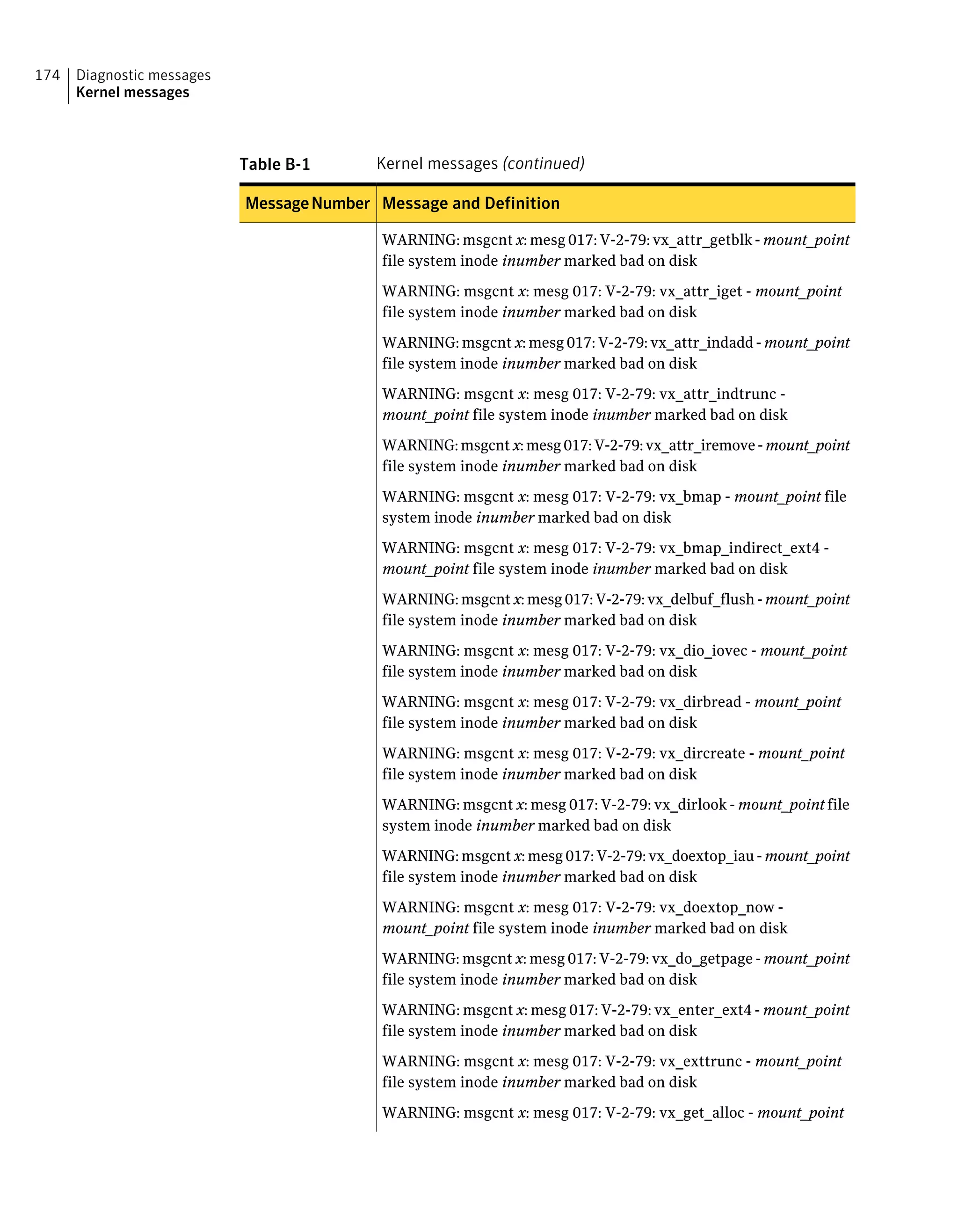 Table B-1 Kernel messages (continued)
Message and DefinitionMessageNumber
WARNING: msgcnt x: mesg 017: V-2-79: vx_attr_getblk - mount_point
file system inode inumber marked bad on disk
WARNING: msgcnt x: mesg 017: V-2-79: vx_attr_iget - mount_point
file system inode inumber marked bad on disk
WARNING: msgcnt x: mesg 017: V-2-79: vx_attr_indadd - mount_point
file system inode inumber marked bad on disk
WARNING: msgcnt x: mesg 017: V-2-79: vx_attr_indtrunc -
mount_point file system inode inumber marked bad on disk
WARNING:msgcntx:mesg017:V-2-79:vx_attr_iremove-mount_point
file system inode inumber marked bad on disk
WARNING: msgcnt x: mesg 017: V-2-79: vx_bmap - mount_point file
system inode inumber marked bad on disk
WARNING: msgcnt x: mesg 017: V-2-79: vx_bmap_indirect_ext4 -
mount_point file system inode inumber marked bad on disk
WARNING: msgcnt x: mesg 017: V-2-79: vx_delbuf_flush - mount_point
file system inode inumber marked bad on disk
WARNING: msgcnt x: mesg 017: V-2-79: vx_dio_iovec - mount_point
file system inode inumber marked bad on disk
WARNING: msgcnt x: mesg 017: V-2-79: vx_dirbread - mount_point
file system inode inumber marked bad on disk
WARNING: msgcnt x: mesg 017: V-2-79: vx_dircreate - mount_point
file system inode inumber marked bad on disk
WARNING: msgcnt x: mesg 017: V-2-79: vx_dirlook - mount_point file
system inode inumber marked bad on disk
WARNING: msgcnt x: mesg 017: V-2-79: vx_doextop_iau - mount_point
file system inode inumber marked bad on disk
WARNING: msgcnt x: mesg 017: V-2-79: vx_doextop_now -
mount_point file system inode inumber marked bad on disk
WARNING: msgcnt x: mesg 017: V-2-79: vx_do_getpage - mount_point
file system inode inumber marked bad on disk
WARNING: msgcnt x: mesg 017: V-2-79: vx_enter_ext4 - mount_point
file system inode inumber marked bad on disk
WARNING: msgcnt x: mesg 017: V-2-79: vx_exttrunc - mount_point
file system inode inumber marked bad on disk
WARNING: msgcnt x: mesg 017: V-2-79: vx_get_alloc - mount_point
Diagnostic messages
Kernel messages
174
 