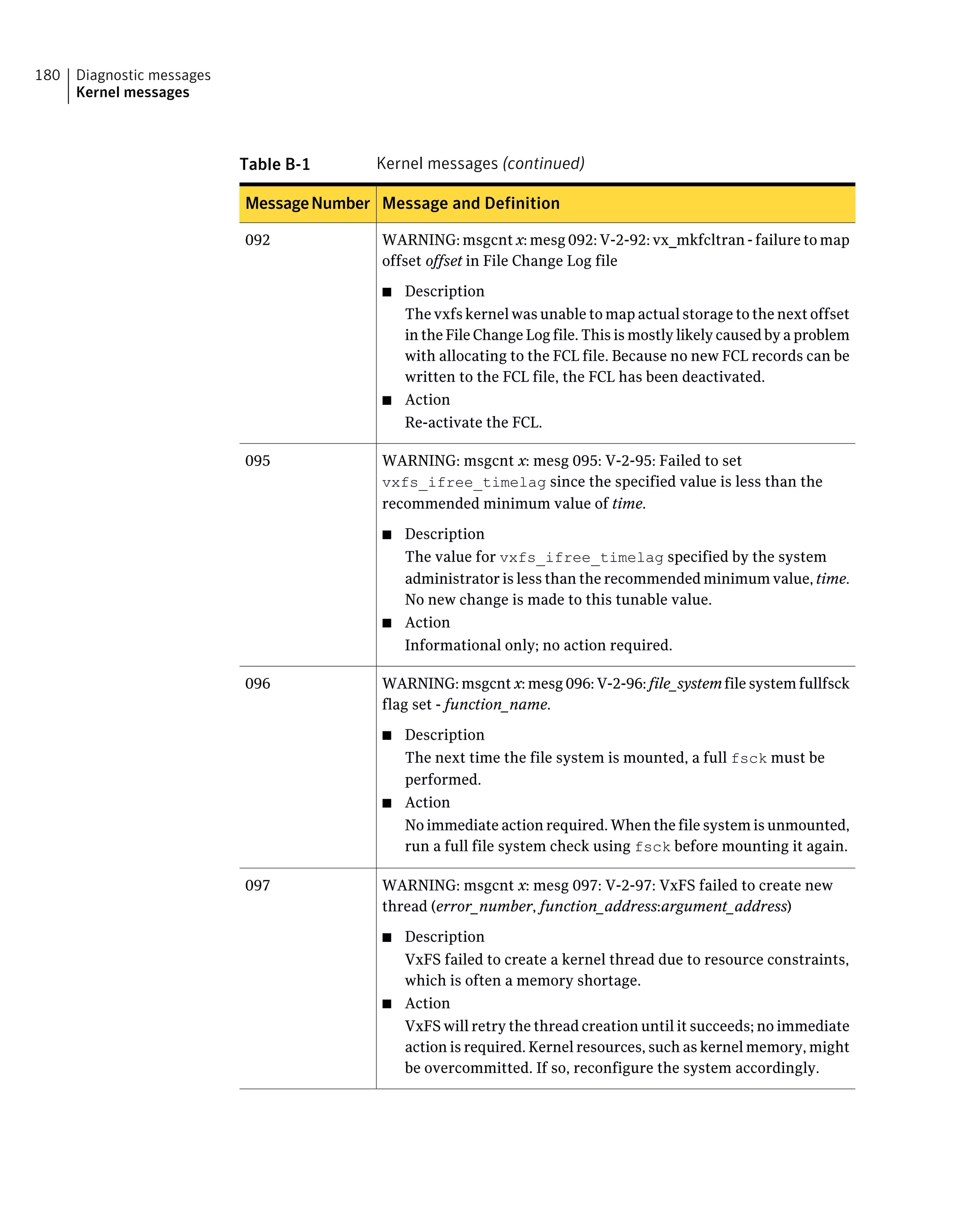 Table B-1 Kernel messages (continued)
Message and DefinitionMessageNumber
WARNING: msgcnt x: mesg 092: V-2-92: vx_mkfcltran - failure to map
offset offset in File Change Log file
■ Description
The vxfs kernel was unable to map actual storage to the next offset
in the File Change Log file. This is mostly likely caused by a problem
with allocating to the FCL file. Because no new FCL records can be
written to the FCL file, the FCL has been deactivated.
■ Action
Re-activate the FCL.
092
WARNING: msgcnt x: mesg 095: V-2-95: Failed to set
vxfs_ifree_timelag since the specified value is less than the
recommended minimum value of time.
■ Description
The value for vxfs_ifree_timelag specified by the system
administrator is less than the recommended minimum value, time.
No new change is made to this tunable value.
■ Action
Informational only; no action required.
095
WARNING: msgcnt x: mesg 096: V-2-96: file_system file system fullfsck
flag set - function_name.
■ Description
The next time the file system is mounted, a full fsck must be
performed.
■ Action
No immediate action required. When the file system is unmounted,
run a full file system check using fsck before mounting it again.
096
WARNING: msgcnt x: mesg 097: V-2-97: VxFS failed to create new
thread (error_number, function_address:argument_address)
■ Description
VxFS failed to create a kernel thread due to resource constraints,
which is often a memory shortage.
■ Action
VxFS will retry the thread creation until it succeeds; no immediate
action is required. Kernel resources, such as kernel memory, might
be overcommitted. If so, reconfigure the system accordingly.
097
Diagnostic messages
Kernel messages
180
 