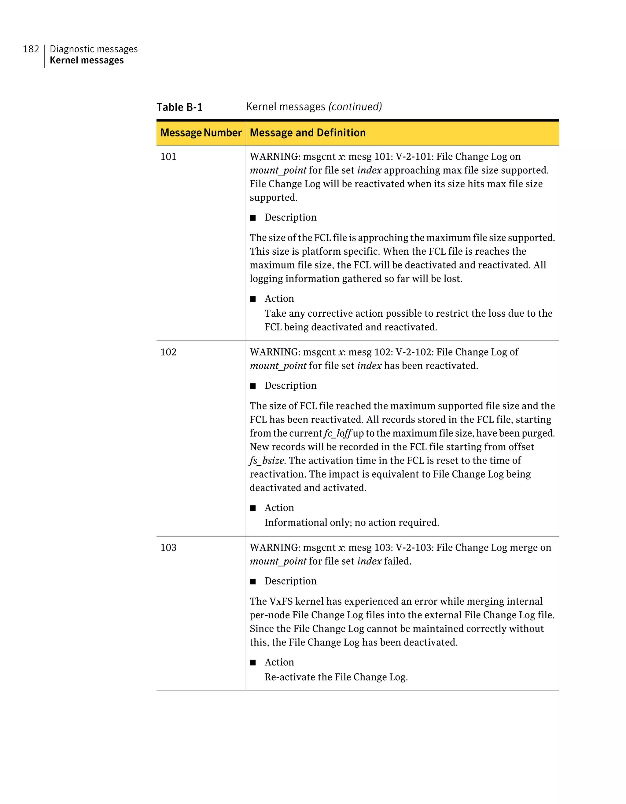Table B-1 Kernel messages (continued)
Message and DefinitionMessageNumber
WARNING: msgcnt x: mesg 101: V-2-101: File Change Log on
mount_point for file set index approaching max file size supported.
File Change Log will be reactivated when its size hits max file size
supported.
■ Description
The size of the FCL file is approching the maximum file size supported.
This size is platform specific. When the FCL file is reaches the
maximum file size, the FCL will be deactivated and reactivated. All
logging information gathered so far will be lost.
■ Action
Take any corrective action possible to restrict the loss due to the
FCL being deactivated and reactivated.
101
WARNING: msgcnt x: mesg 102: V-2-102: File Change Log of
mount_point for file set index has been reactivated.
■ Description
The size of FCL file reached the maximum supported file size and the
FCL has been reactivated. All records stored in the FCL file, starting
from the current fc_loff up to the maximum file size, have been purged.
New records will be recorded in the FCL file starting from offset
fs_bsize. The activation time in the FCL is reset to the time of
reactivation. The impact is equivalent to File Change Log being
deactivated and activated.
■ Action
Informational only; no action required.
102
WARNING: msgcnt x: mesg 103: V-2-103: File Change Log merge on
mount_point for file set index failed.
■ Description
The VxFS kernel has experienced an error while merging internal
per-node File Change Log files into the external File Change Log file.
Since the File Change Log cannot be maintained correctly without
this, the File Change Log has been deactivated.
■ Action
Re-activate the File Change Log.
103
Diagnostic messages
Kernel messages
182
 