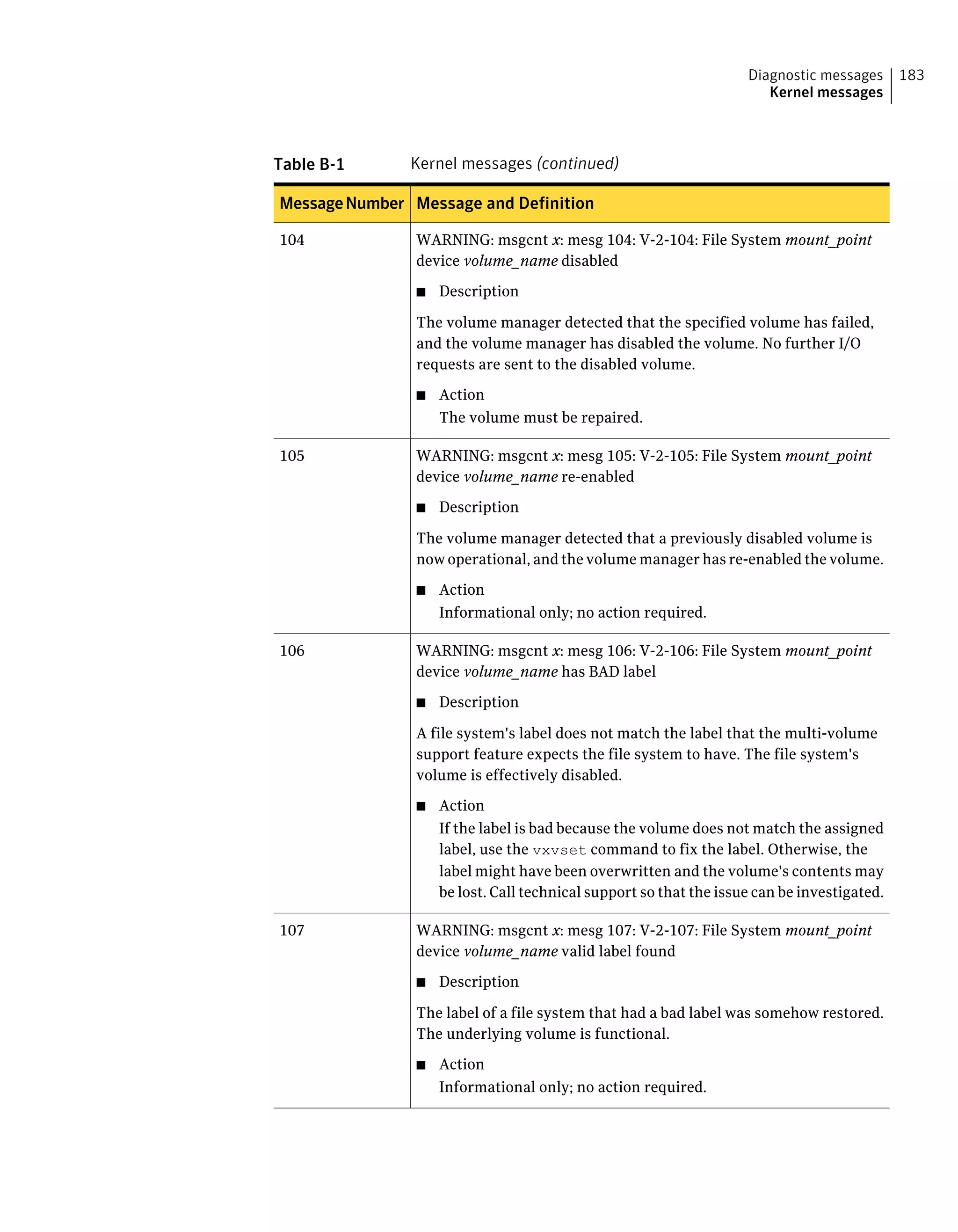 Table B-1 Kernel messages (continued)
Message and DefinitionMessageNumber
WARNING: msgcnt x: mesg 104: V-2-104: File System mount_point
device volume_name disabled
■ Description
The volume manager detected that the specified volume has failed,
and the volume manager has disabled the volume. No further I/O
requests are sent to the disabled volume.
■ Action
The volume must be repaired.
104
WARNING: msgcnt x: mesg 105: V-2-105: File System mount_point
device volume_name re-enabled
■ Description
The volume manager detected that a previously disabled volume is
now operational, and the volume manager has re-enabled the volume.
■ Action
Informational only; no action required.
105
WARNING: msgcnt x: mesg 106: V-2-106: File System mount_point
device volume_name has BAD label
■ Description
A file system's label does not match the label that the multi-volume
support feature expects the file system to have. The file system's
volume is effectively disabled.
■ Action
If the label is bad because the volume does not match the assigned
label, use the vxvset command to fix the label. Otherwise, the
label might have been overwritten and the volume's contents may
be lost. Call technical support so that the issue can be investigated.
106
WARNING: msgcnt x: mesg 107: V-2-107: File System mount_point
device volume_name valid label found
■ Description
The label of a file system that had a bad label was somehow restored.
The underlying volume is functional.
■ Action
Informational only; no action required.
107
183Diagnostic messages
Kernel messages
 