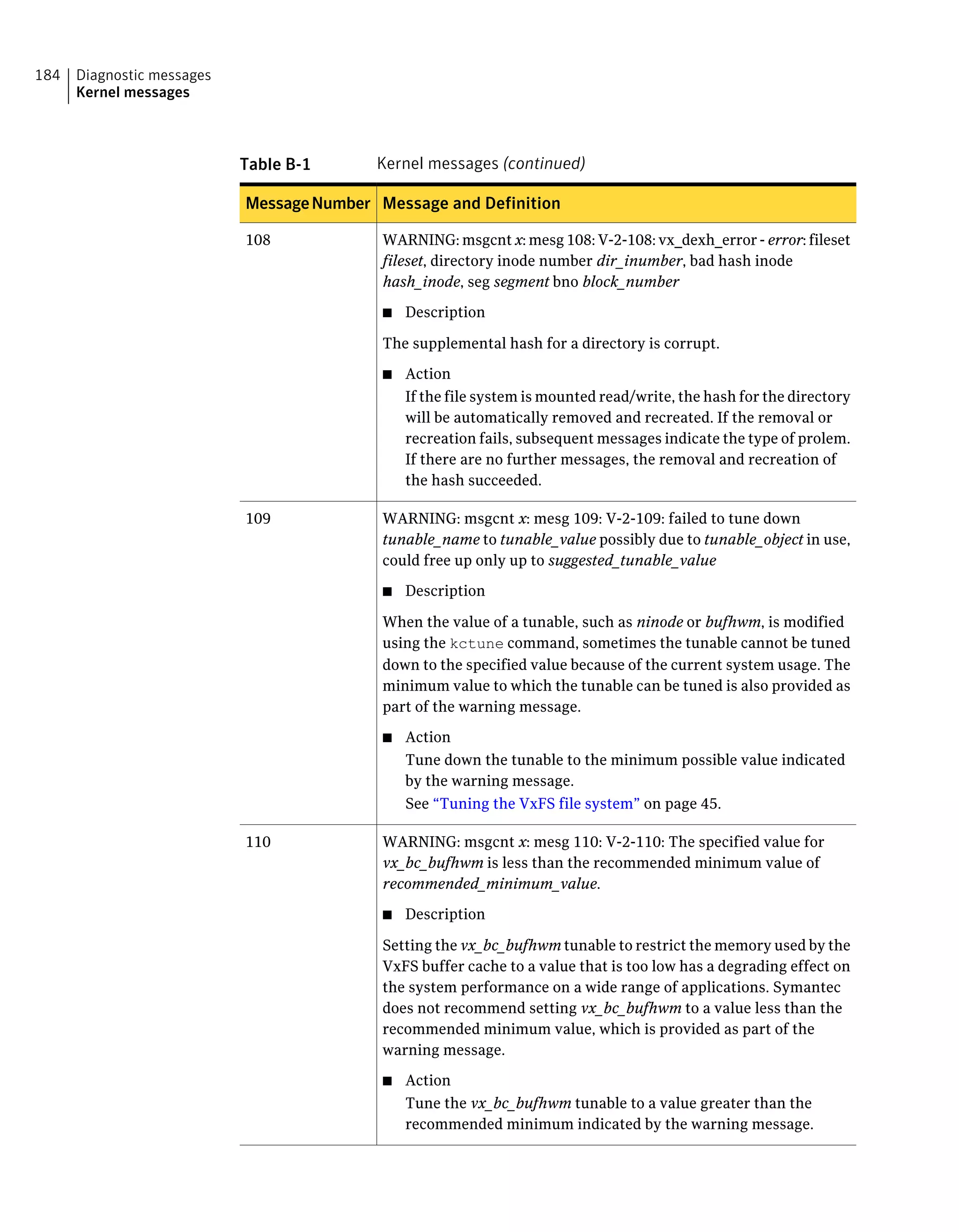 Table B-1 Kernel messages (continued)
Message and DefinitionMessageNumber
WARNING: msgcnt x: mesg 108: V-2-108: vx_dexh_error - error: fileset
fileset, directory inode number dir_inumber, bad hash inode
hash_inode, seg segment bno block_number
■ Description
The supplemental hash for a directory is corrupt.
■ Action
If the file system is mounted read/write, the hash for the directory
will be automatically removed and recreated. If the removal or
recreation fails, subsequent messages indicate the type of prolem.
If there are no further messages, the removal and recreation of
the hash succeeded.
108
WARNING: msgcnt x: mesg 109: V-2-109: failed to tune down
tunable_name to tunable_value possibly due to tunable_object in use,
could free up only up to suggested_tunable_value
■ Description
When the value of a tunable, such as ninode or bufhwm, is modified
using the kctune command, sometimes the tunable cannot be tuned
down to the specified value because of the current system usage. The
minimum value to which the tunable can be tuned is also provided as
part of the warning message.
■ Action
Tune down the tunable to the minimum possible value indicated
by the warning message.
See “Tuning the VxFS file system” on page 45.
109
WARNING: msgcnt x: mesg 110: V-2-110: The specified value for
vx_bc_bufhwm is less than the recommended minimum value of
recommended_minimum_value.
■ Description
Setting the vx_bc_bufhwm tunable to restrict the memory used by the
VxFS buffer cache to a value that is too low has a degrading effect on
the system performance on a wide range of applications. Symantec
does not recommend setting vx_bc_bufhwm to a value less than the
recommended minimum value, which is provided as part of the
warning message.
■ Action
Tune the vx_bc_bufhwm tunable to a value greater than the
recommended minimum indicated by the warning message.
110
Diagnostic messages
Kernel messages
184
 
