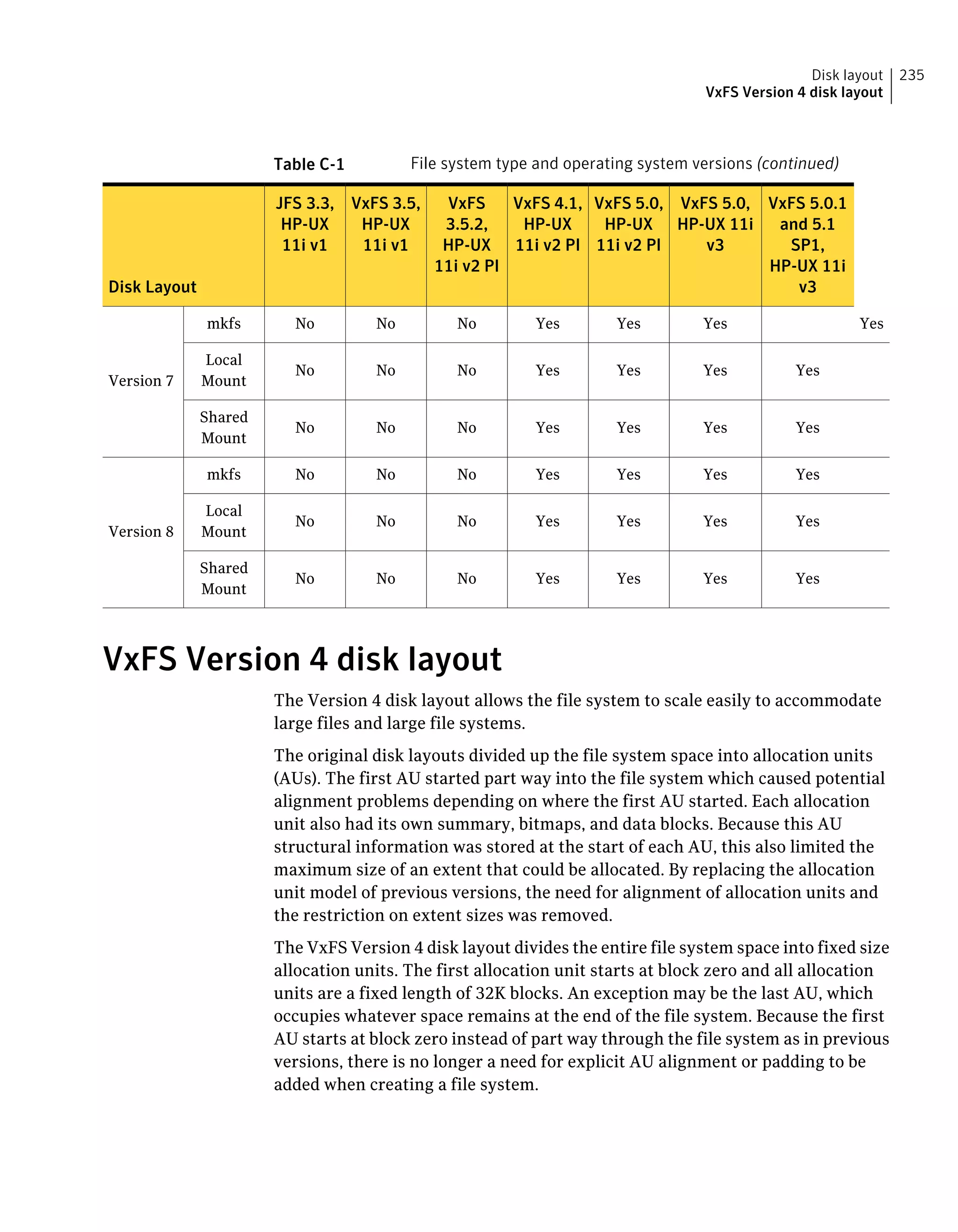 Table C-1 File system type and operating system versions (continued)
VxFS 5.0.1
and 5.1
SP1,
HP-UX 11i
v3
VxFS 5.0,
HP-UX 11i
v3
VxFS 5.0,
HP-UX
11i v2 PI
VxFS 4.1,
HP-UX
11i v2 PI
VxFS
3.5.2,
HP-UX
11i v2 PI
VxFS 3.5,
HP-UX
11i v1
JFS 3.3,
HP-UX
11i v1
Disk Layout
YesYesYesYesNoNoNomkfs
Version 7
YesYesYesYesNoNoNo
Local
Mount
YesYesYesYesNoNoNo
Shared
Mount
YesYesYesYesNoNoNomkfs
Version 8
YesYesYesYesNoNoNo
Local
Mount
YesYesYesYesNoNoNo
Shared
Mount
VxFS Version 4 disk layout
The Version 4 disk layout allows the file system to scale easily to accommodate
large files and large file systems.
The original disk layouts divided up the file system space into allocation units
(AUs). The first AU started part way into the file system which caused potential
alignment problems depending on where the first AU started. Each allocation
unit also had its own summary, bitmaps, and data blocks. Because this AU
structural information was stored at the start of each AU, this also limited the
maximum size of an extent that could be allocated. By replacing the allocation
unit model of previous versions, the need for alignment of allocation units and
the restriction on extent sizes was removed.
The VxFS Version 4 disk layout divides the entire file system space into fixed size
allocation units. The first allocation unit starts at block zero and all allocation
units are a fixed length of 32K blocks. An exception may be the last AU, which
occupies whatever space remains at the end of the file system. Because the first
AU starts at block zero instead of part way through the file system as in previous
versions, there is no longer a need for explicit AU alignment or padding to be
added when creating a file system.
235Disk layout
VxFS Version 4 disk layout
 